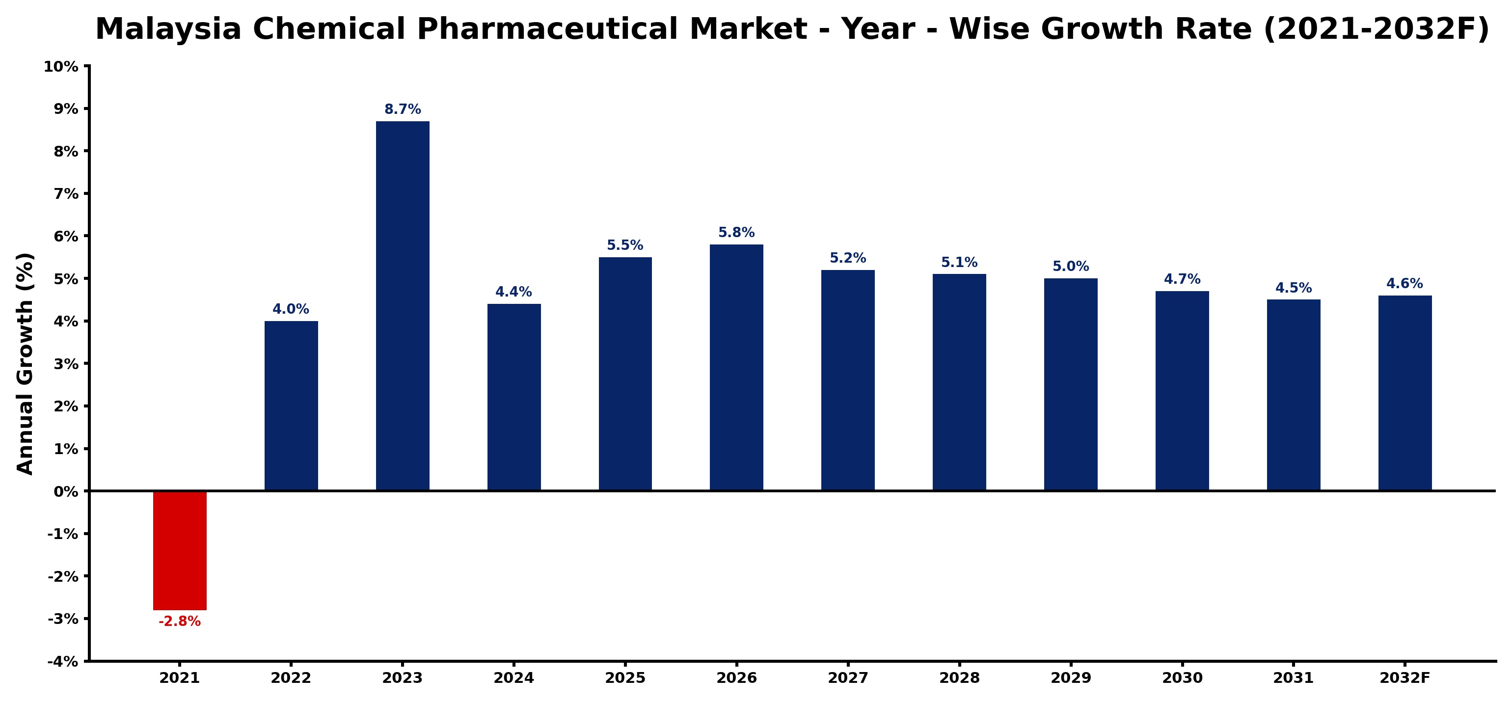 Malaysia Chemical Pharmaceutical Market Year-wise Growth Rate and Key Drivers