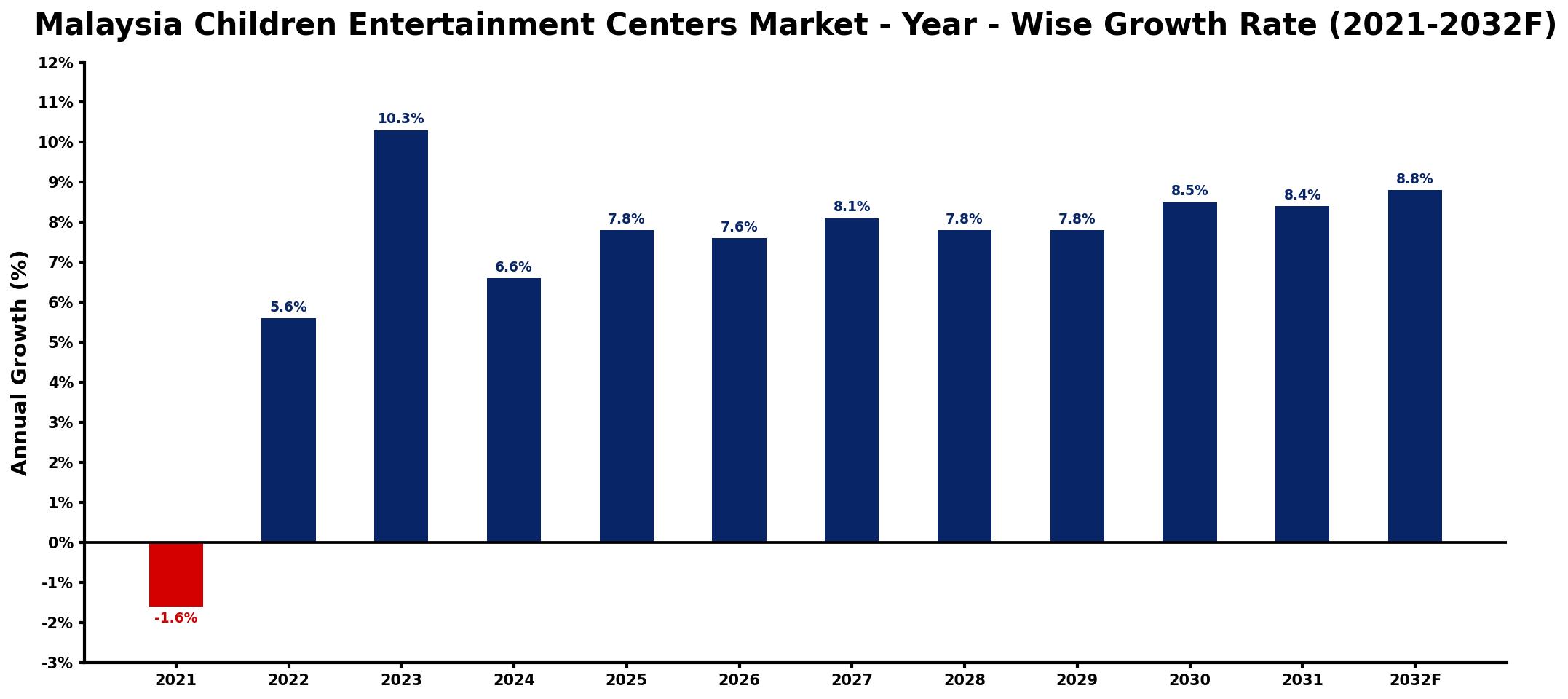 Malaysia Children Entertainment Centers Market Year-wise Growth Rate and Key Drivers