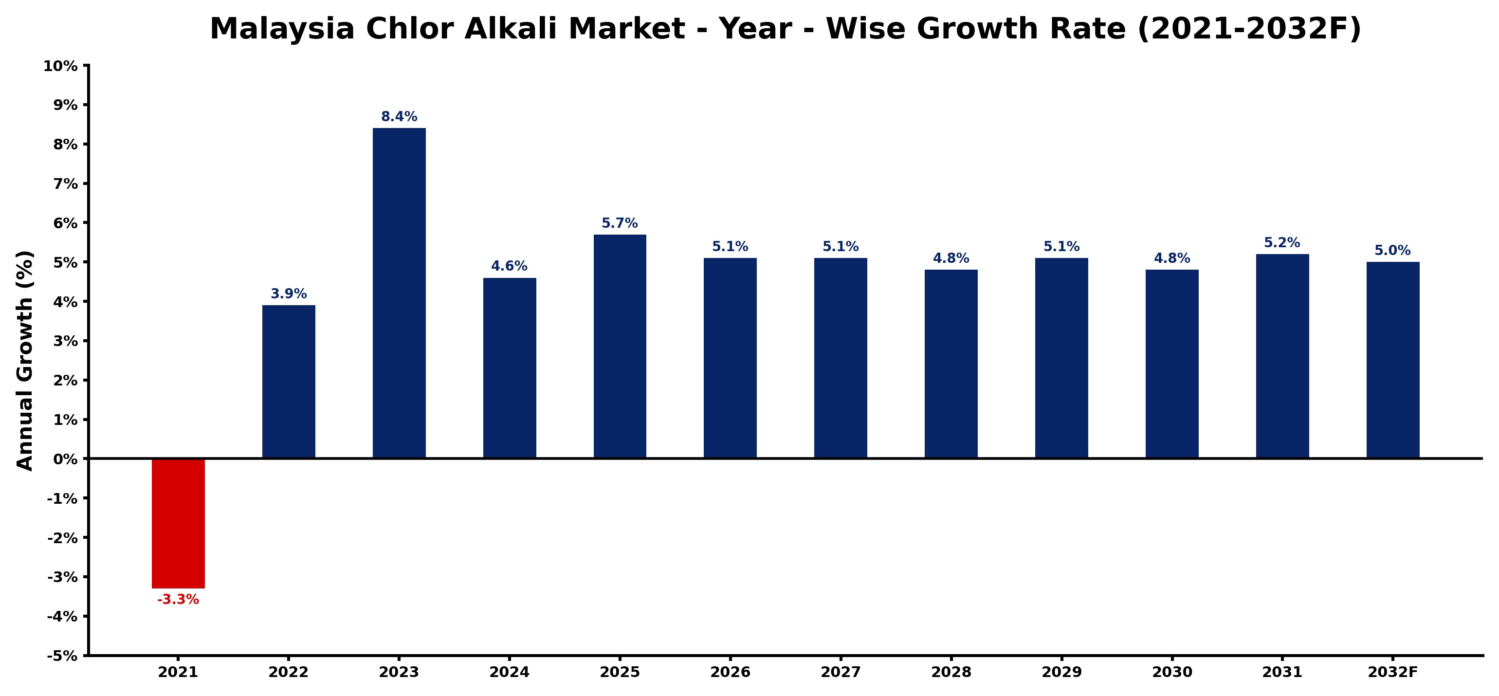 Malaysia Chlor Alkali Market Year-wise Growth Rate and Key Drivers