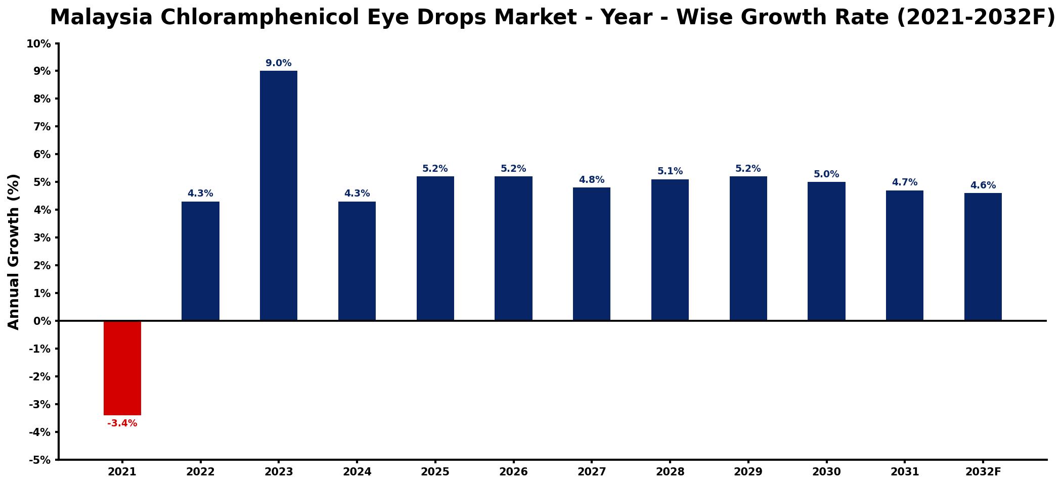 Malaysia Chloramphenicol Eye Drops Market Year-wise Growth Rate and Key Drivers