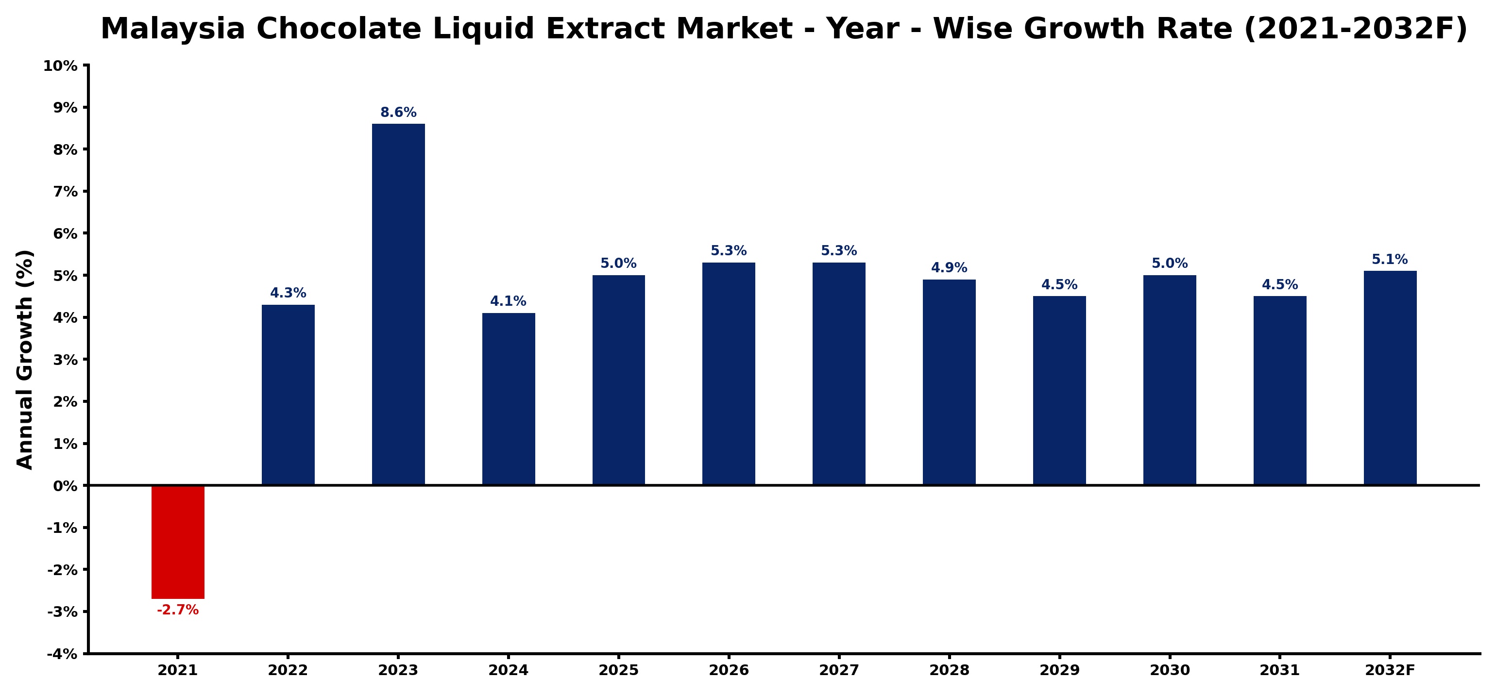 Malaysia Chocolate Liquid Extract Market Year-wise Growth Rate and Key Drivers