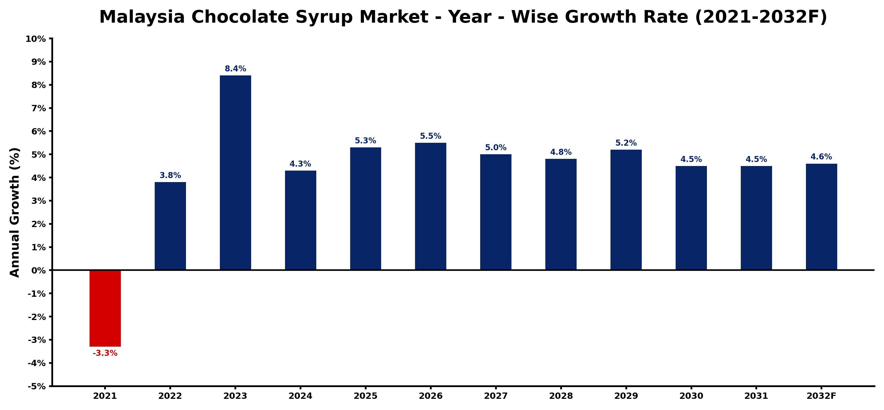 Malaysia Chocolate Syrup Market Year-wise Growth Rate and Key Drivers