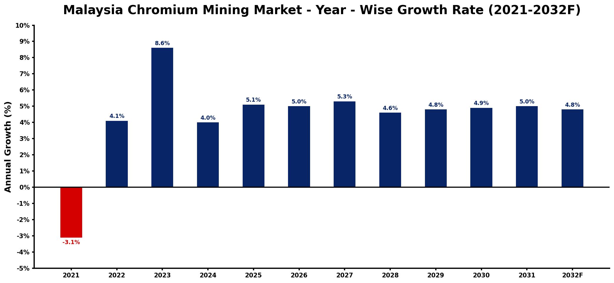 Malaysia Chromium Mining Market Year-wise Growth Rate and Key Drivers