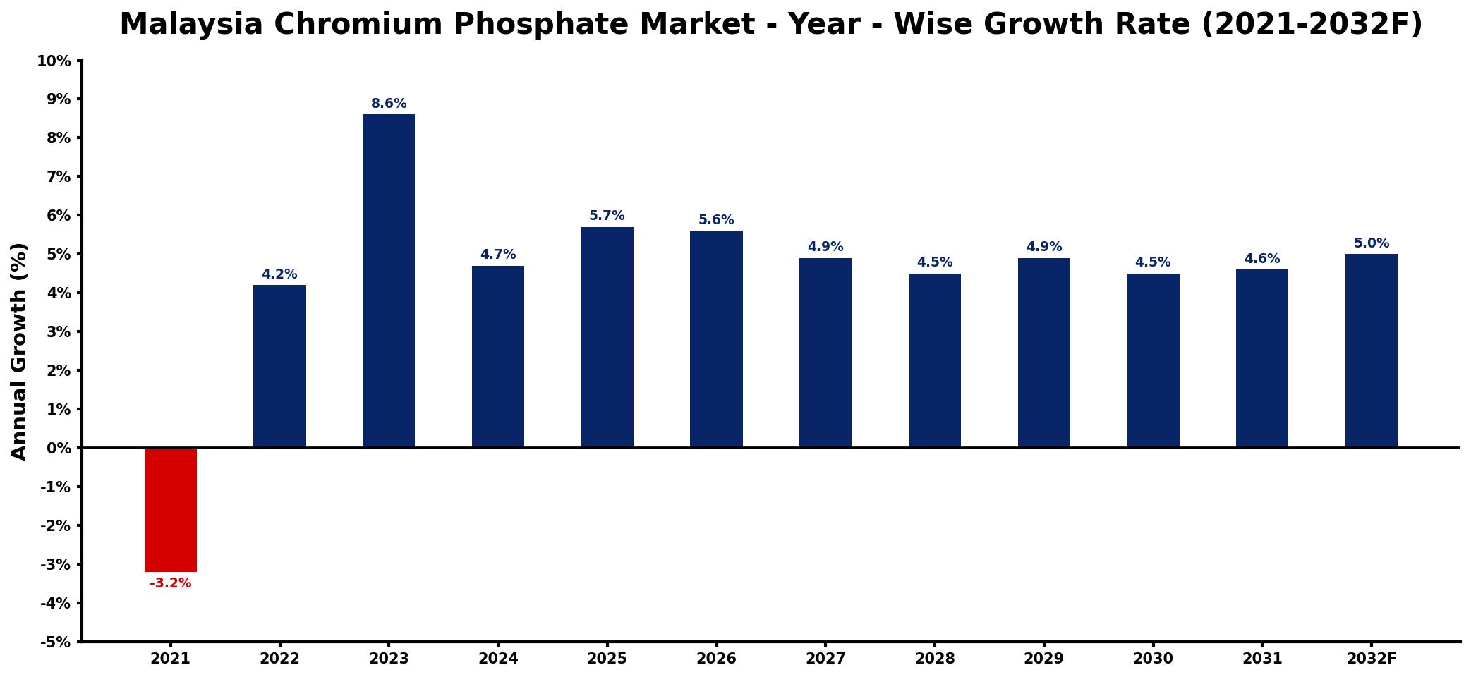 Malaysia Chromium Phosphate Market Year-wise Growth Rate and Key Drivers