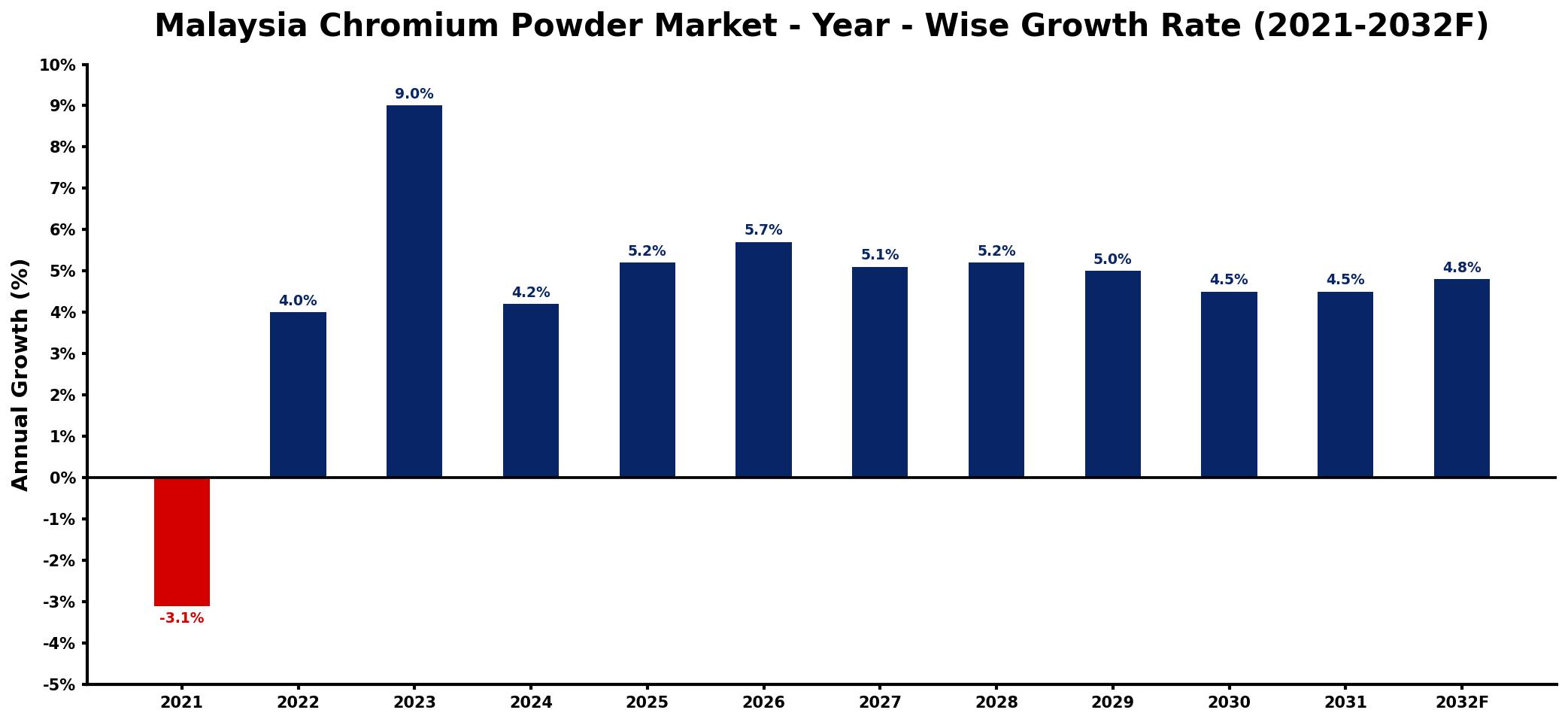 Malaysia Chromium Powder Market Year-wise Growth Rate and Key Drivers