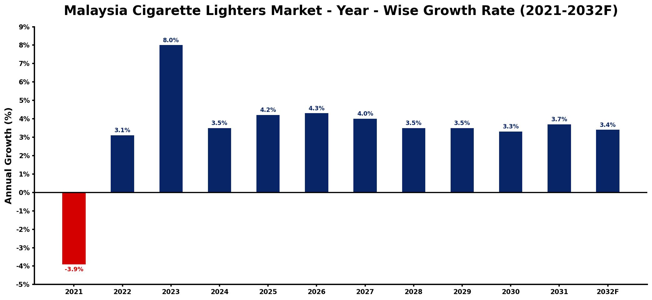 Malaysia Cigarette Lighters Market Year-wise Growth Rate and Key Drivers