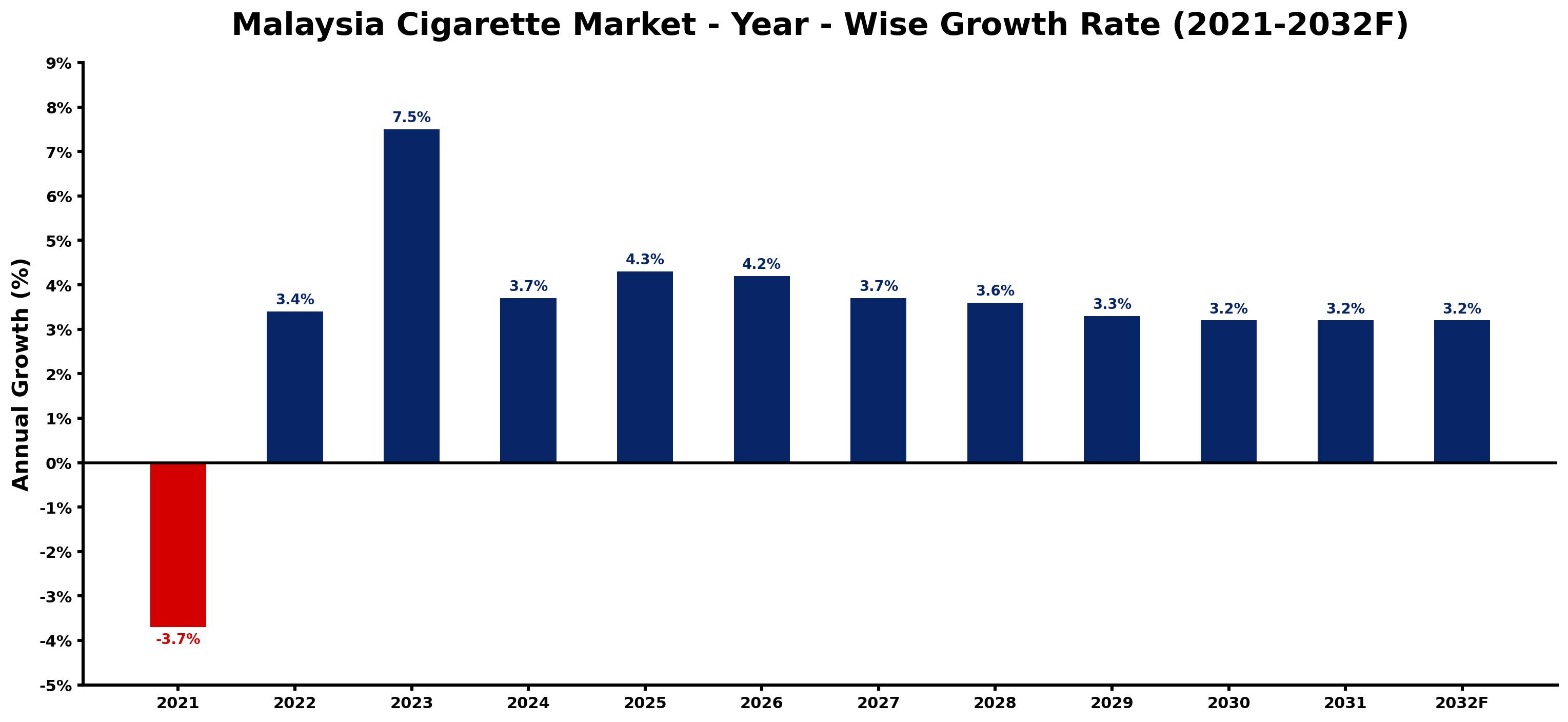 Malaysia Cigarette Market Year-wise Growth Rate and Key Drivers