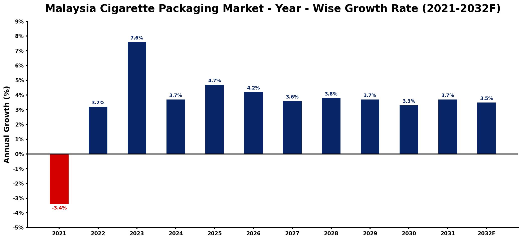 Malaysia Cigarette Packaging Market Year-wise Growth Rate and Key Drivers