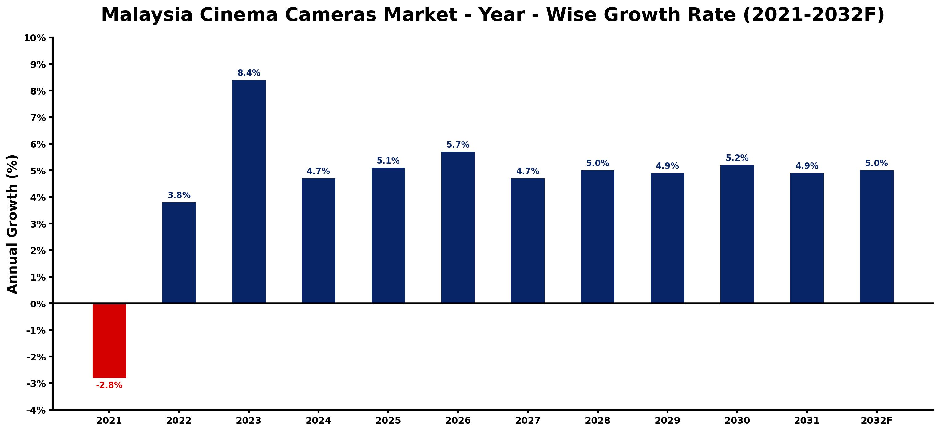 Malaysia Cinema Cameras Market Year-wise Growth Rate and Key Drivers