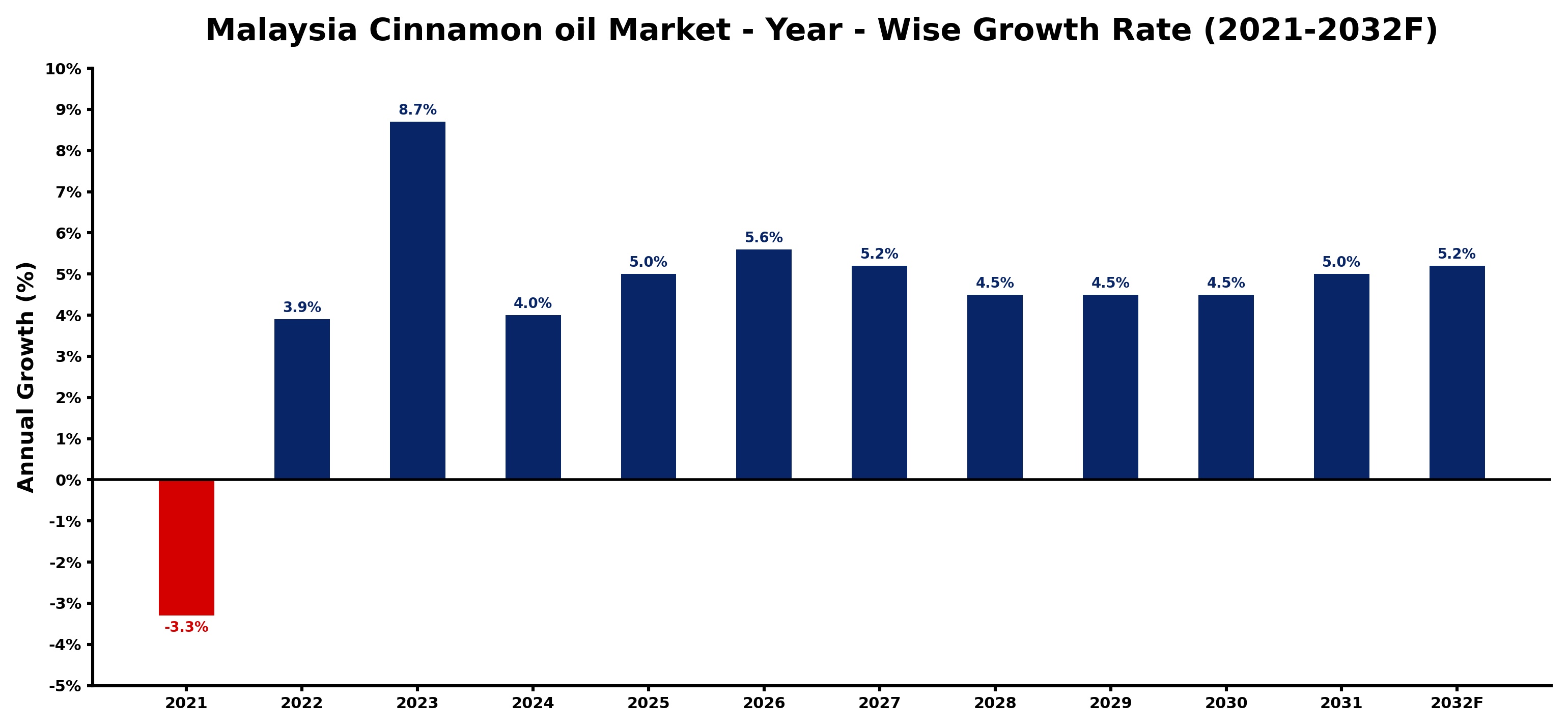 Malaysia Cinnamon oil Market Year-wise Growth Rate and Key Drivers