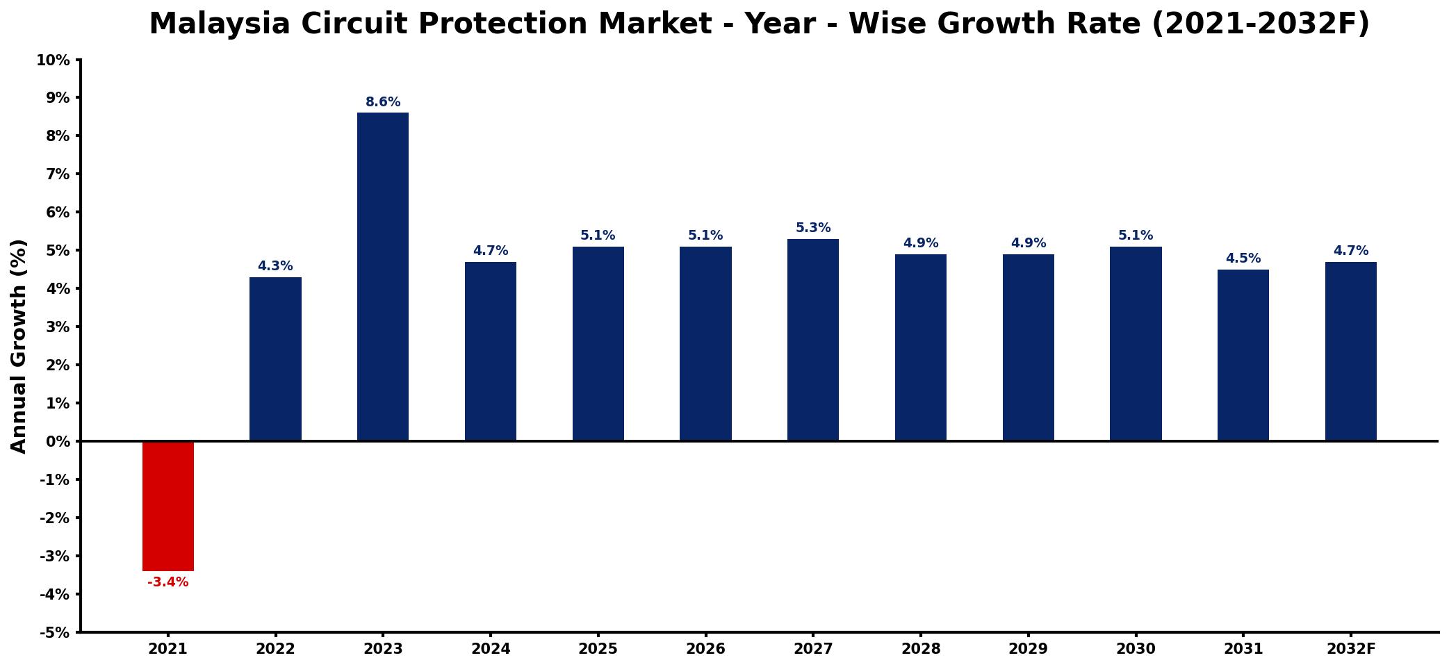 Malaysia Circuit Protection Market Year-wise Growth Rate and Key Drivers
