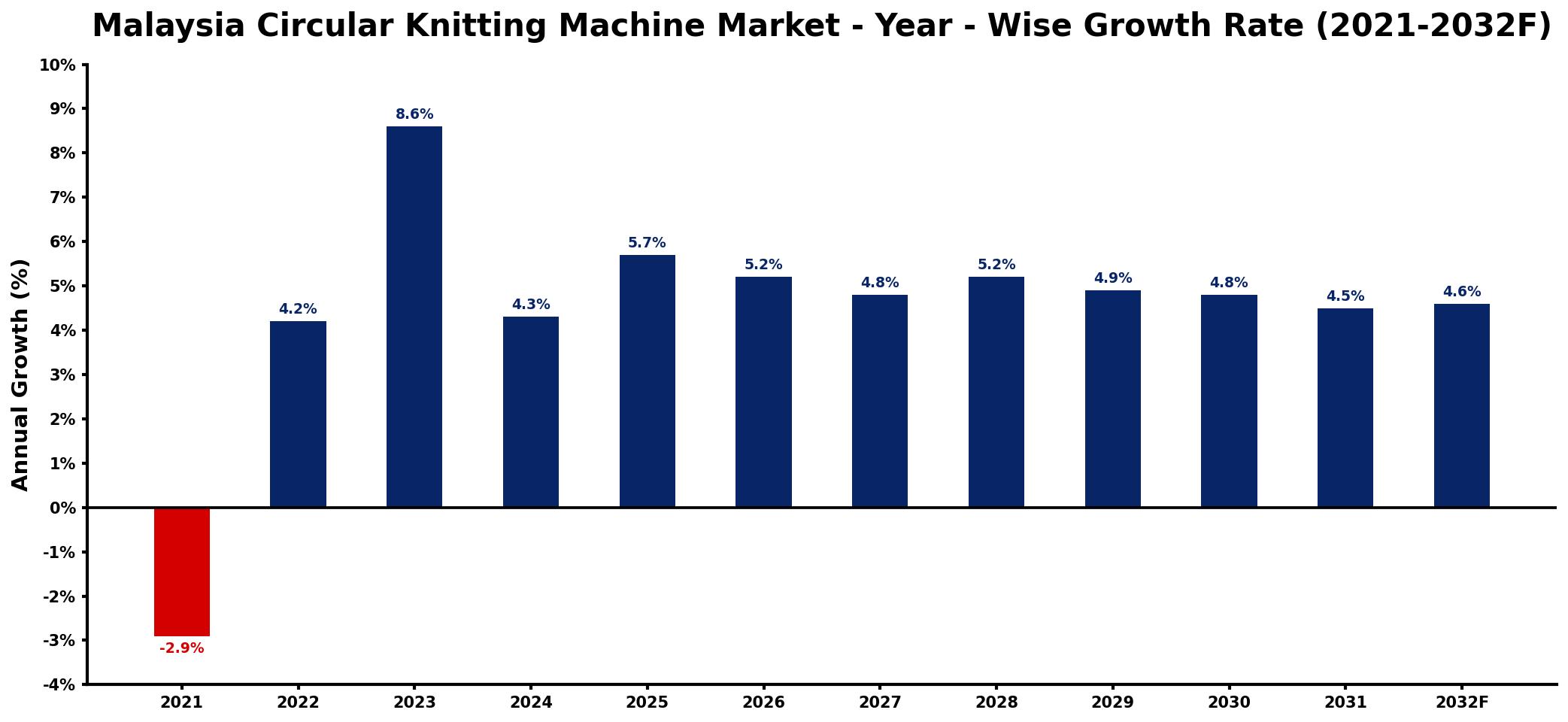 Malaysia Circular Knitting Machine Market Year-wise Growth Rate and Key Drivers