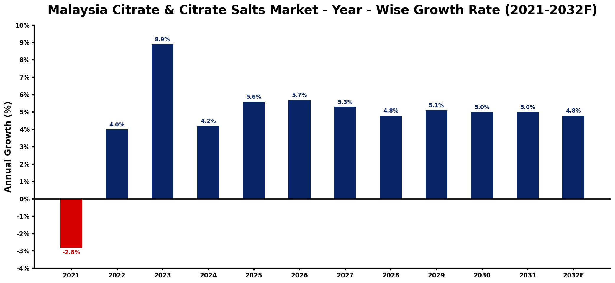 Malaysia Citrate & Citrate Salts Market Year-wise Growth Rate and Key Drivers