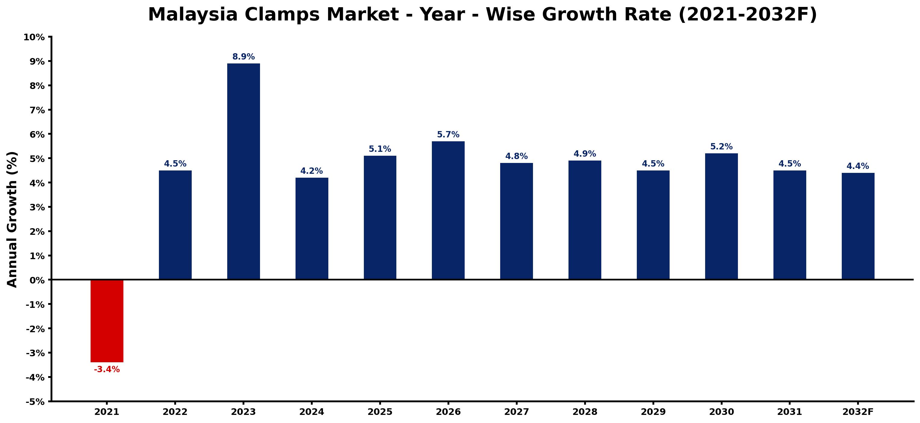 Malaysia Clamps Market Year-wise Growth Rate and Key Drivers