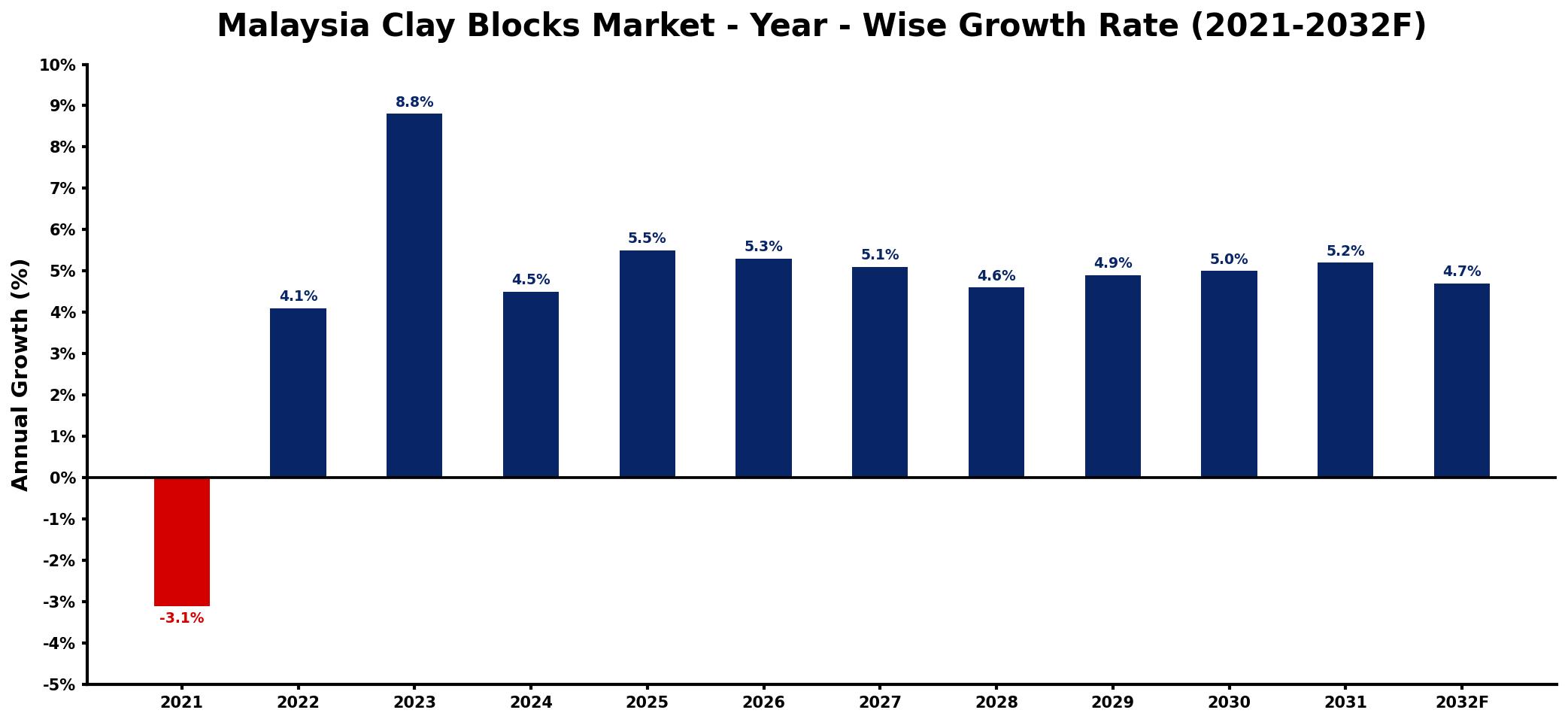 Malaysia Clay Blocks Market Year-wise Growth Rate and Key Drivers