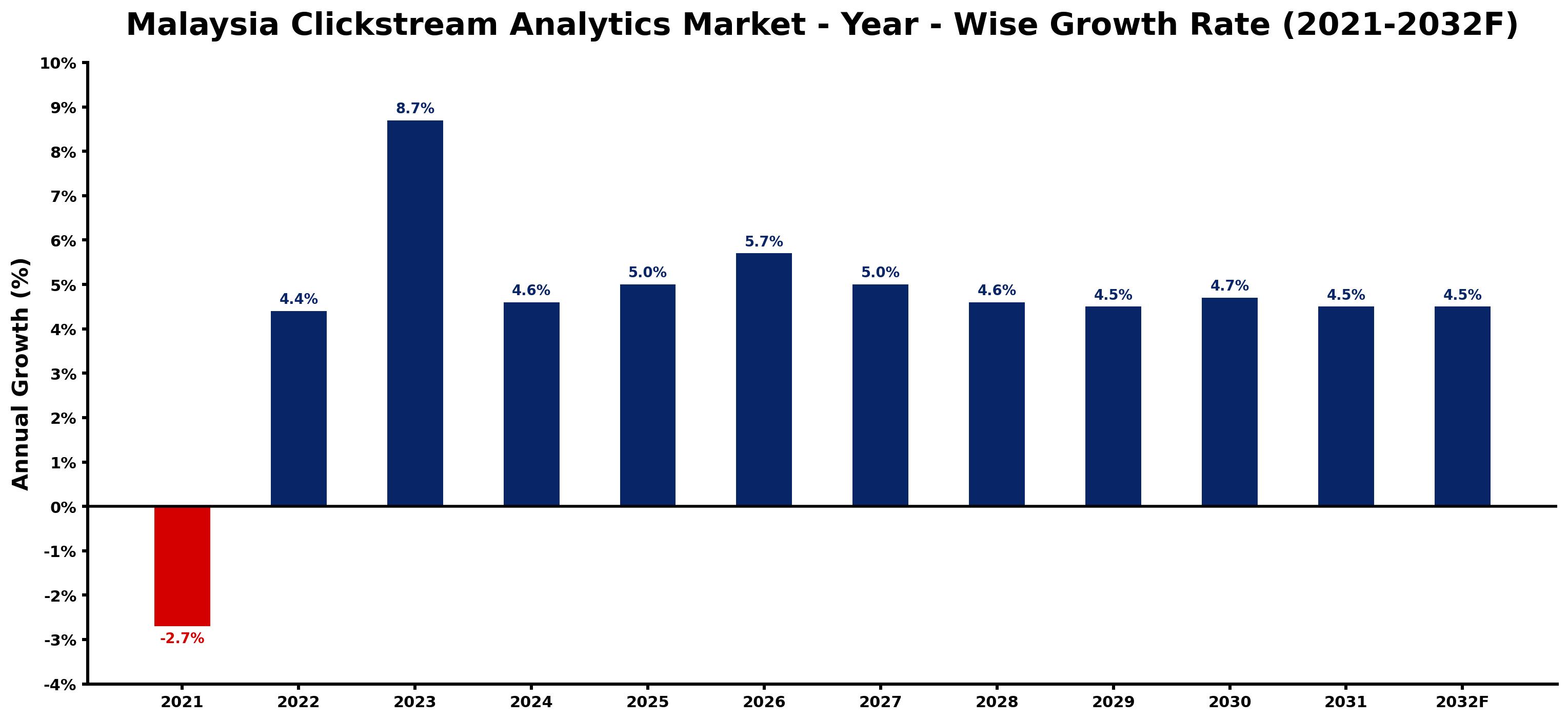 Malaysia Clickstream Analytics Market Year-wise Growth Rate and Key Drivers