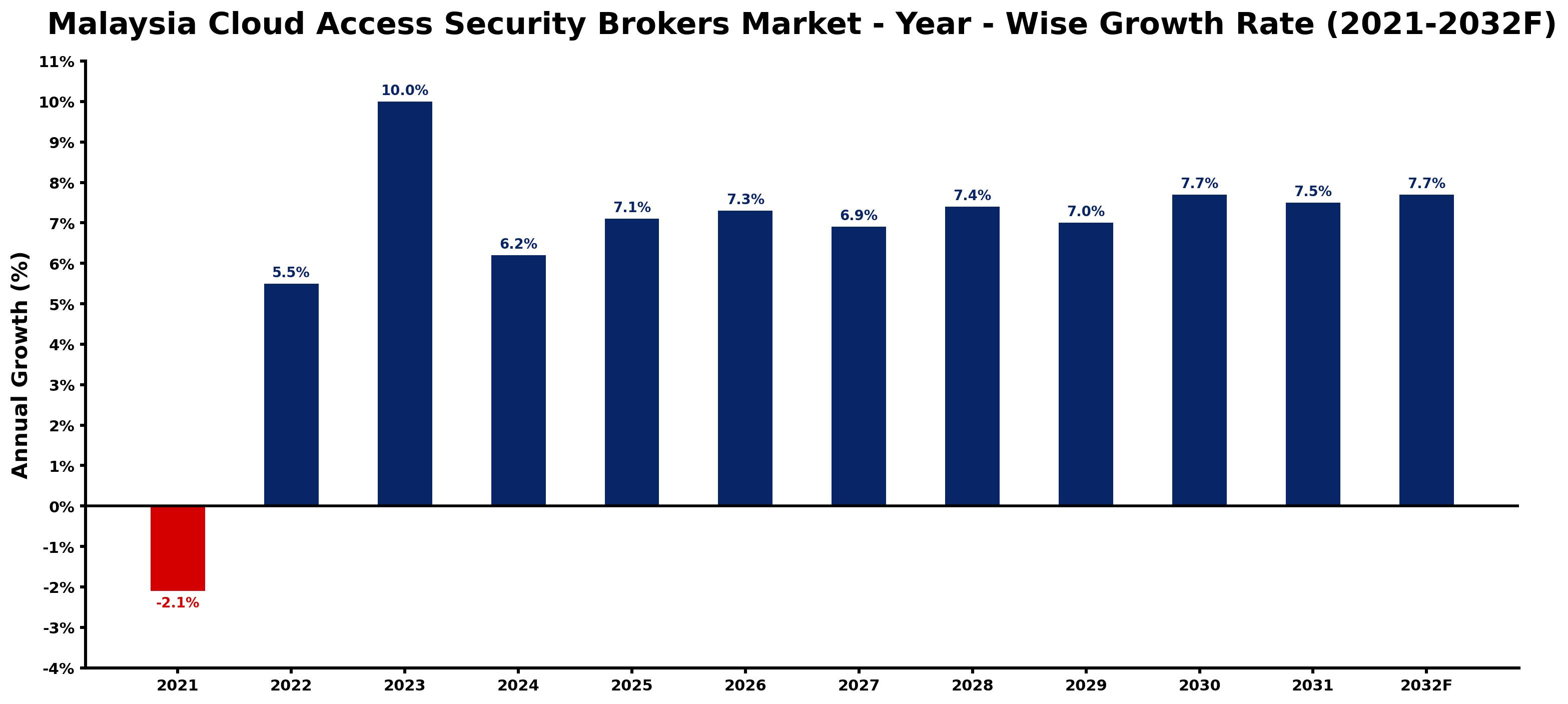 Malaysia Cloud Access Security Brokers Market Year-wise Growth Rate and Key Drivers