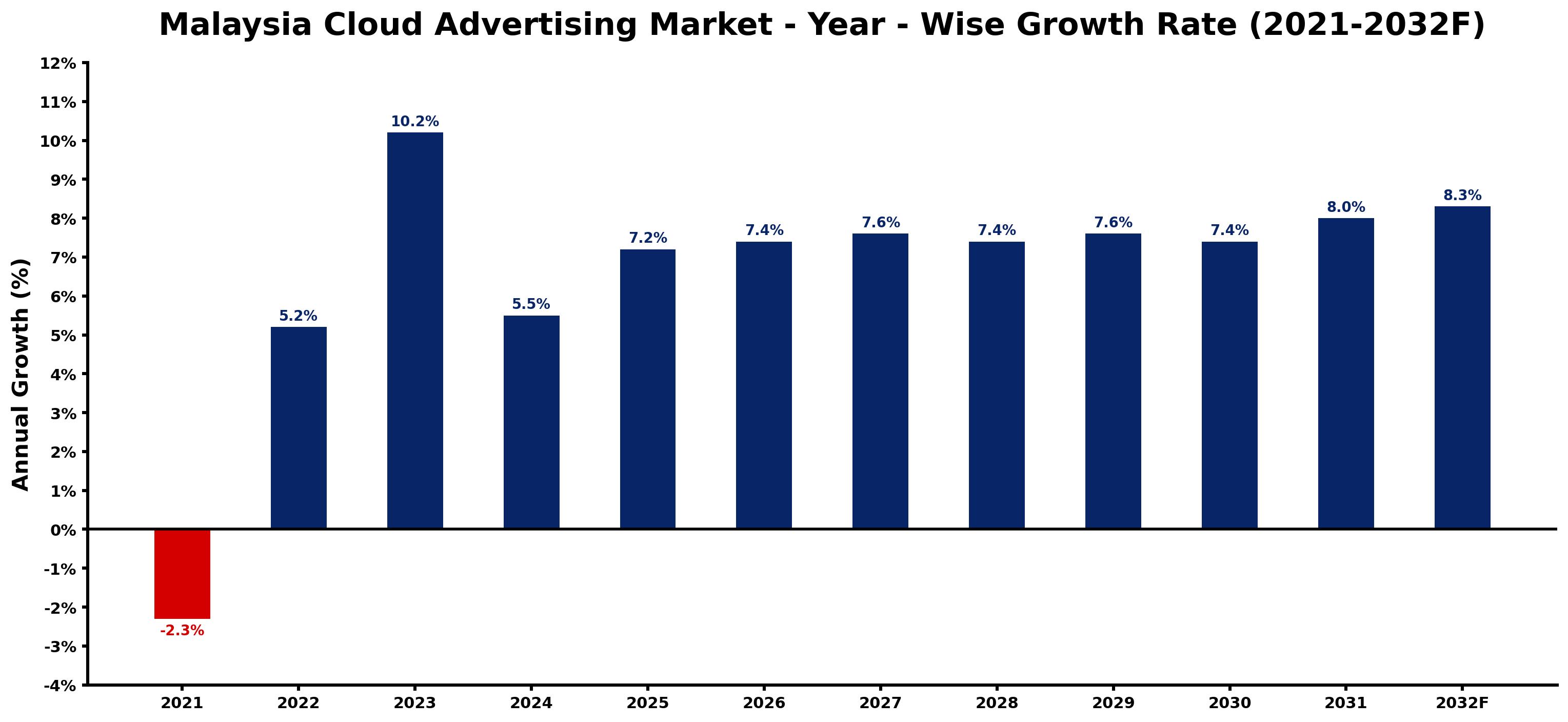 Malaysia Cloud Advertising Market Year-wise Growth Rate and Key Drivers