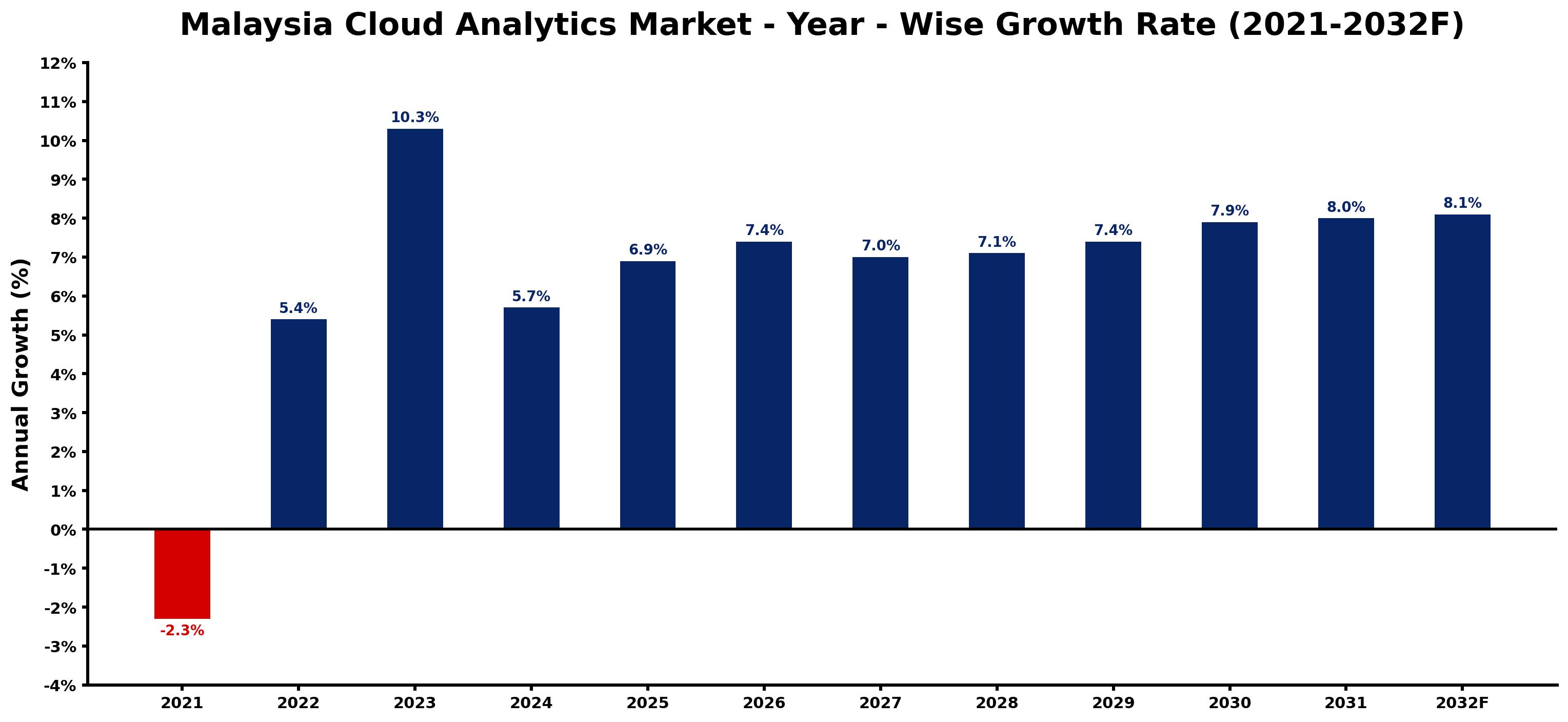 Malaysia Cloud Analytics Market Year-wise Growth Rate and Key Drivers