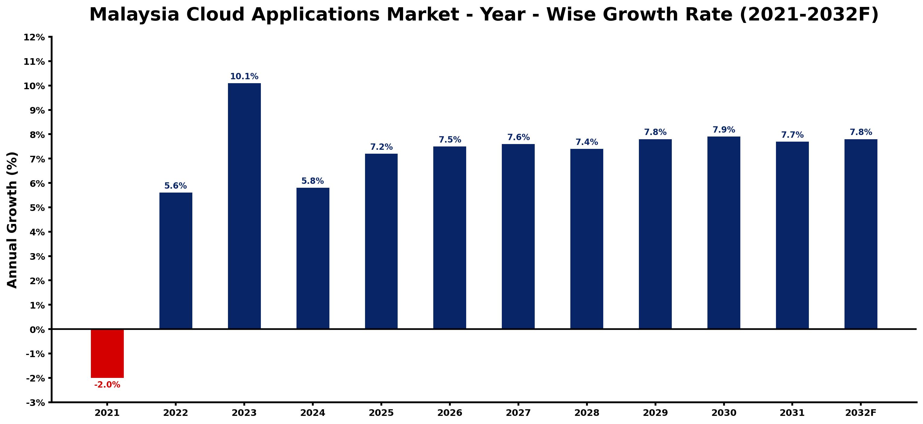 Malaysia Cloud Applications Market Year-wise Growth Rate and Key Drivers