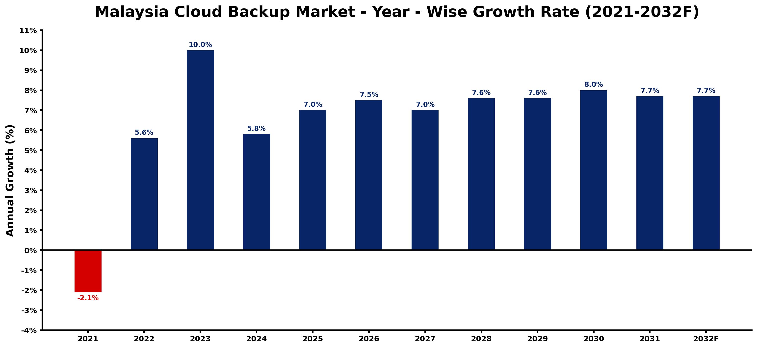 Malaysia Cloud Backup Market Year-wise Growth Rate and Key Drivers