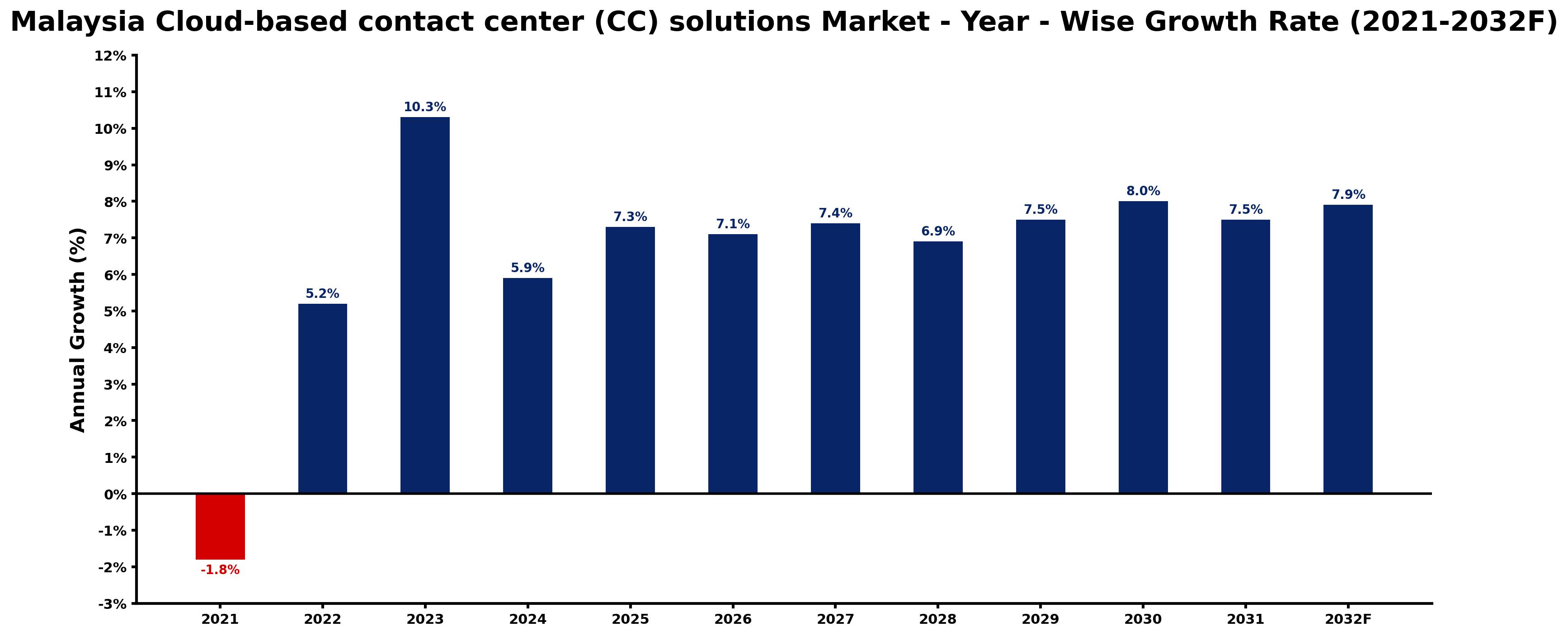 Malaysia Cloud-based contact center (CC) solutions Market Year-wise Growth Rate and Key Drivers