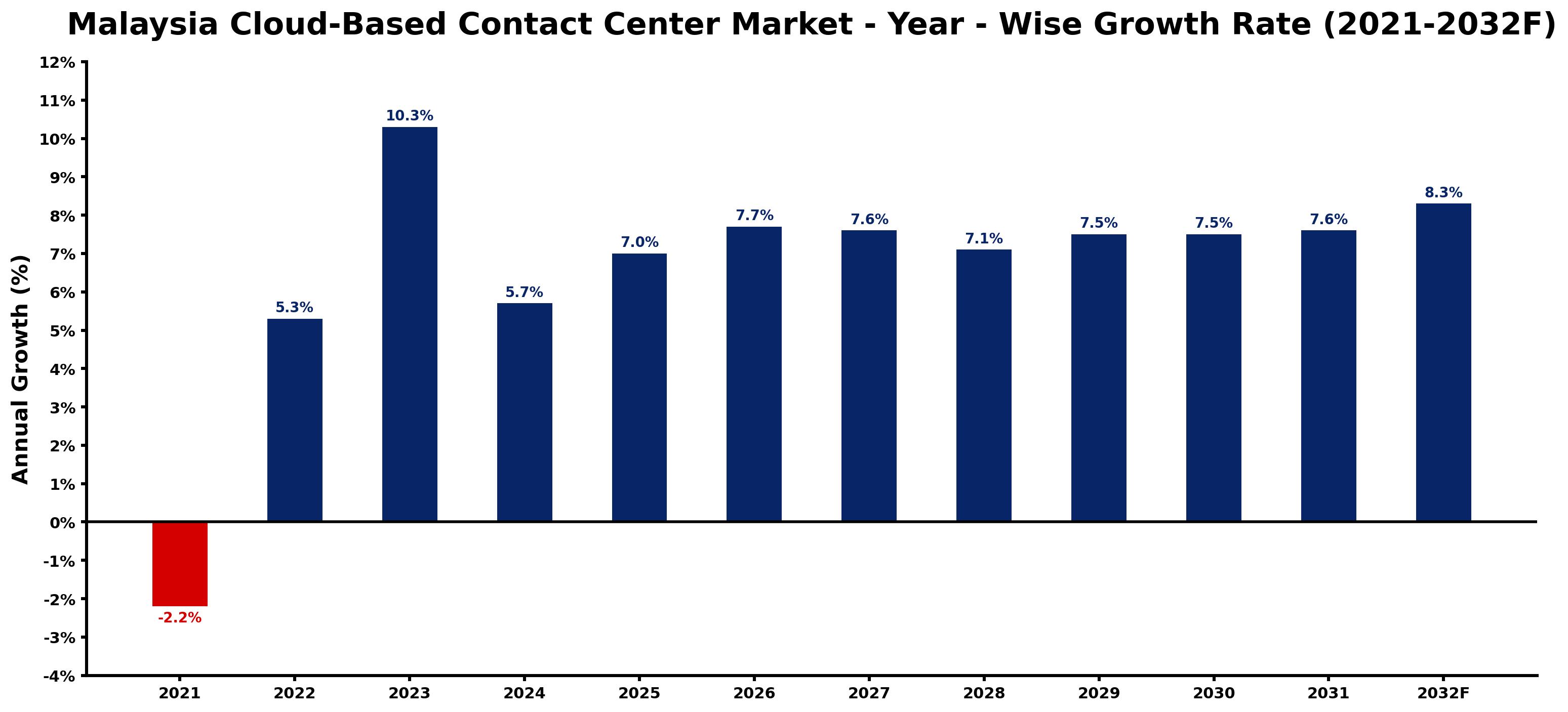 Malaysia Cloud-Based Contact Center Market Year-wise Growth Rate and Key Drivers