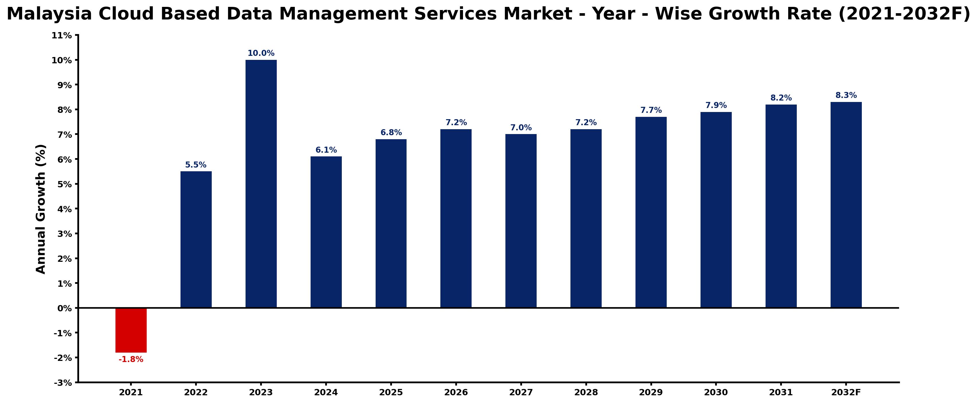 Malaysia Cloud Based Data Management Services Market Year-wise Growth Rate and Key Drivers