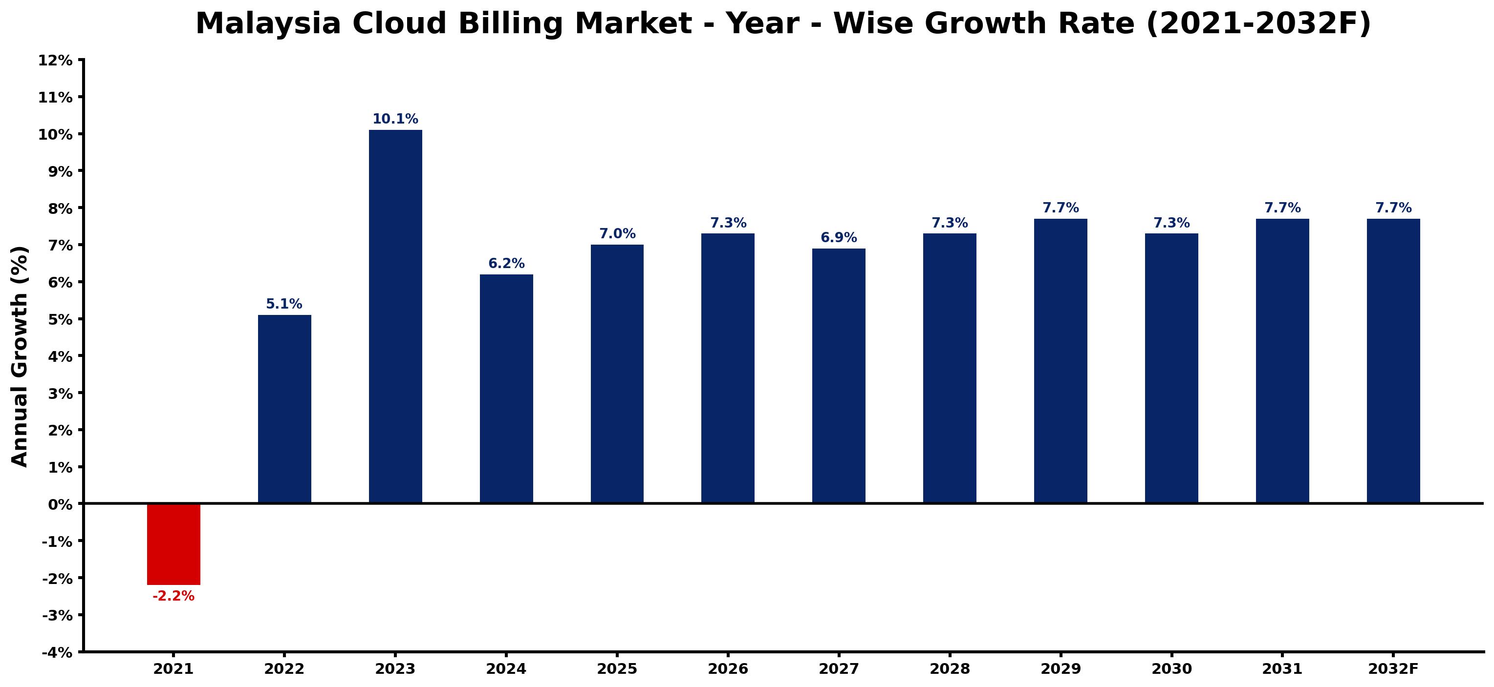 Malaysia Cloud Billing Market Year-wise Growth Rate and Key Drivers