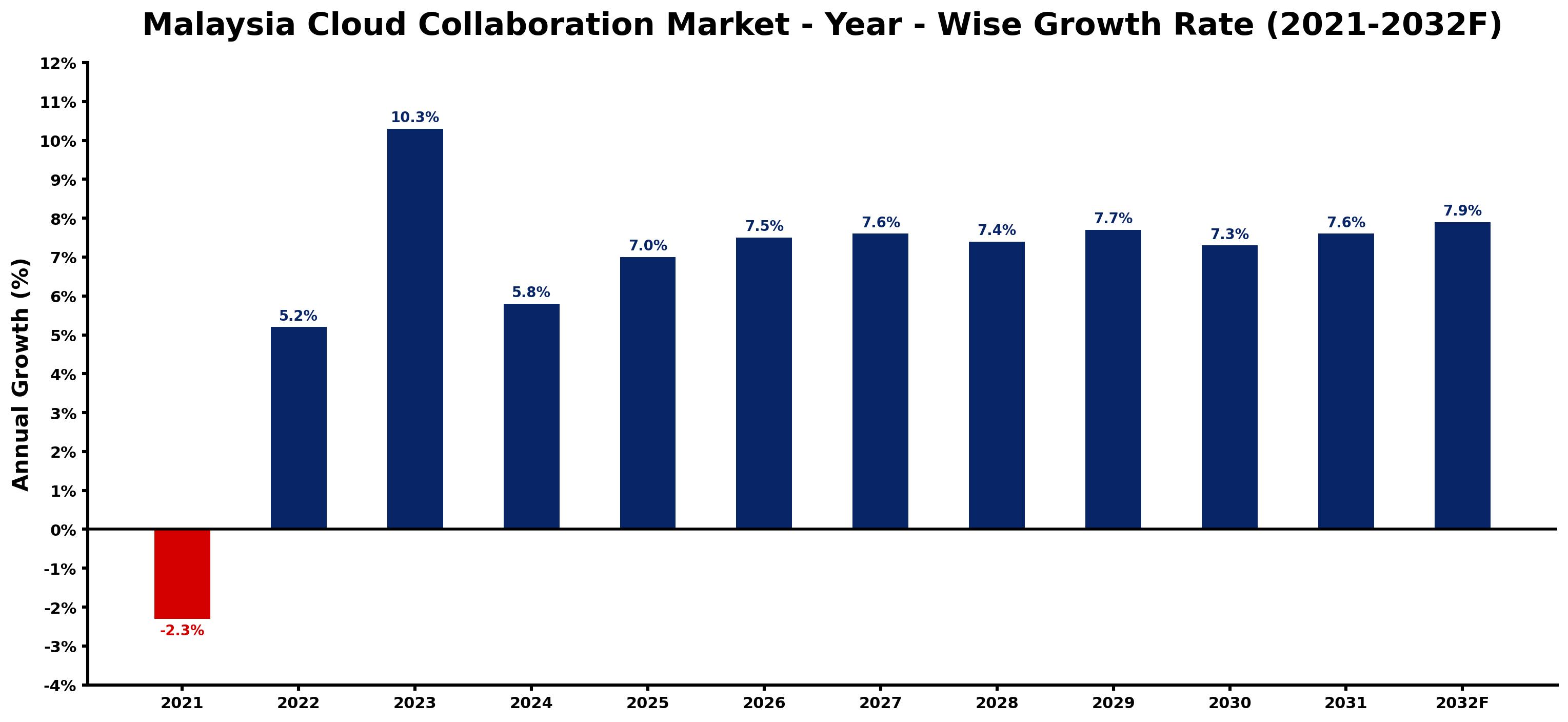 Malaysia Cloud Collaboration Market Year-wise Growth Rate and Key Drivers