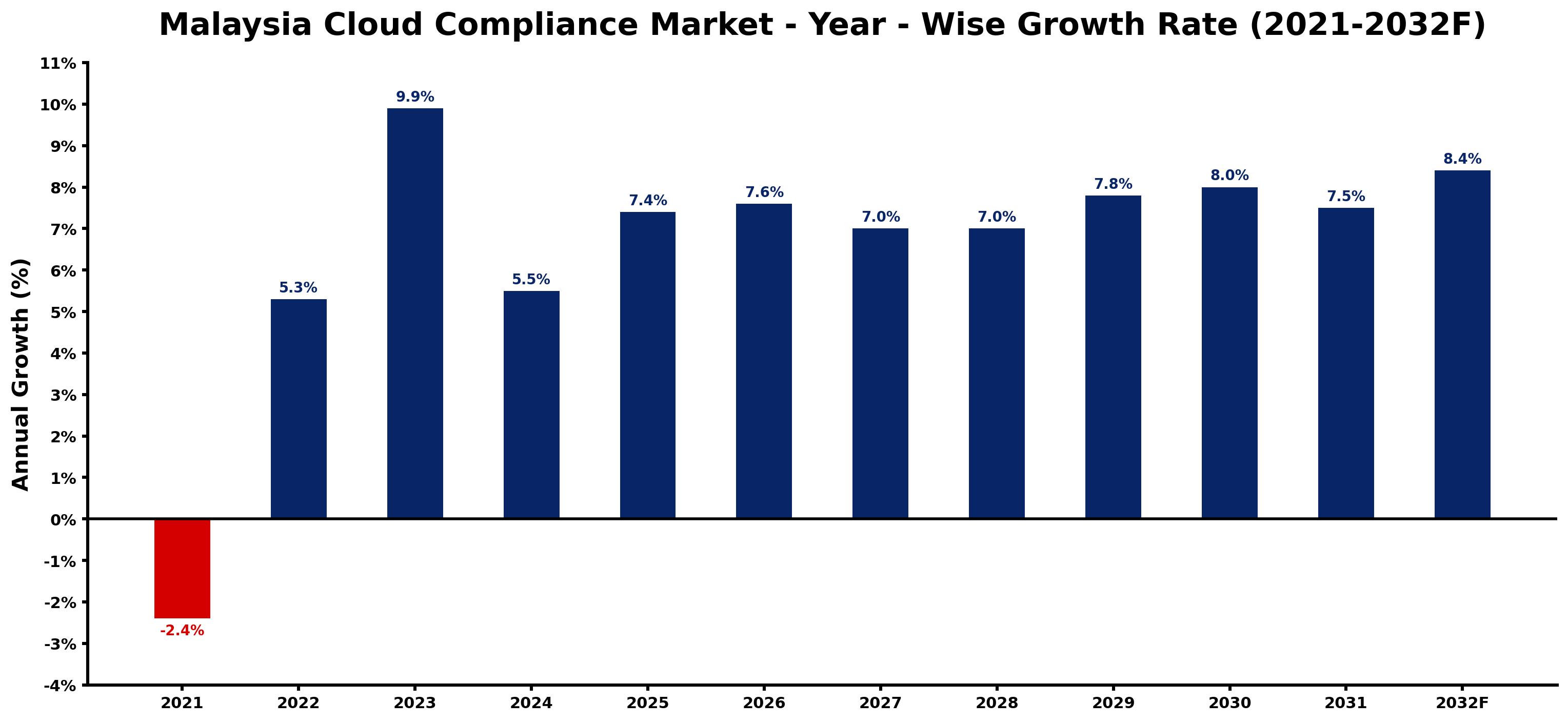 Malaysia Cloud Compliance Market Year-wise Growth Rate and Key Drivers