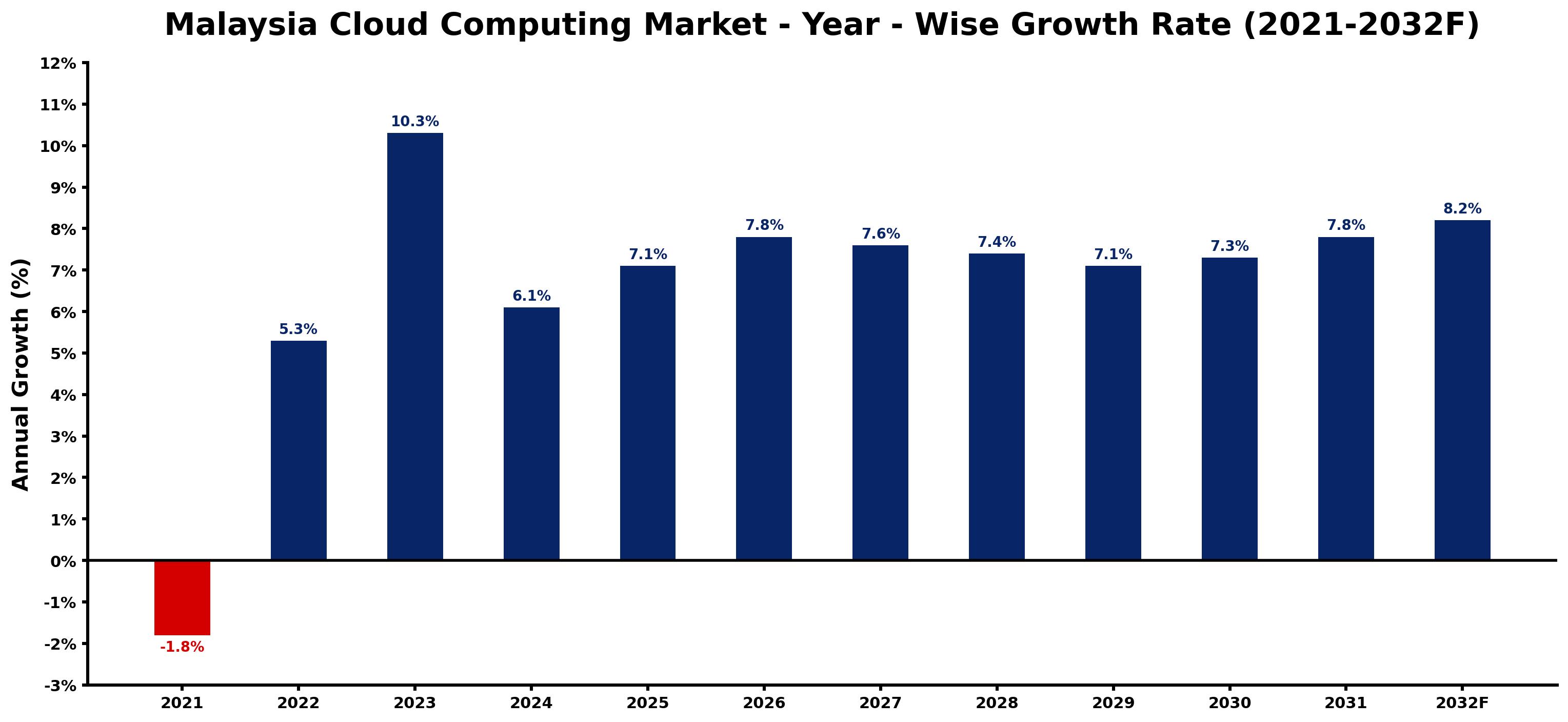 Malaysia Cloud Computing Market Year-wise Growth Rate and Key Drivers
