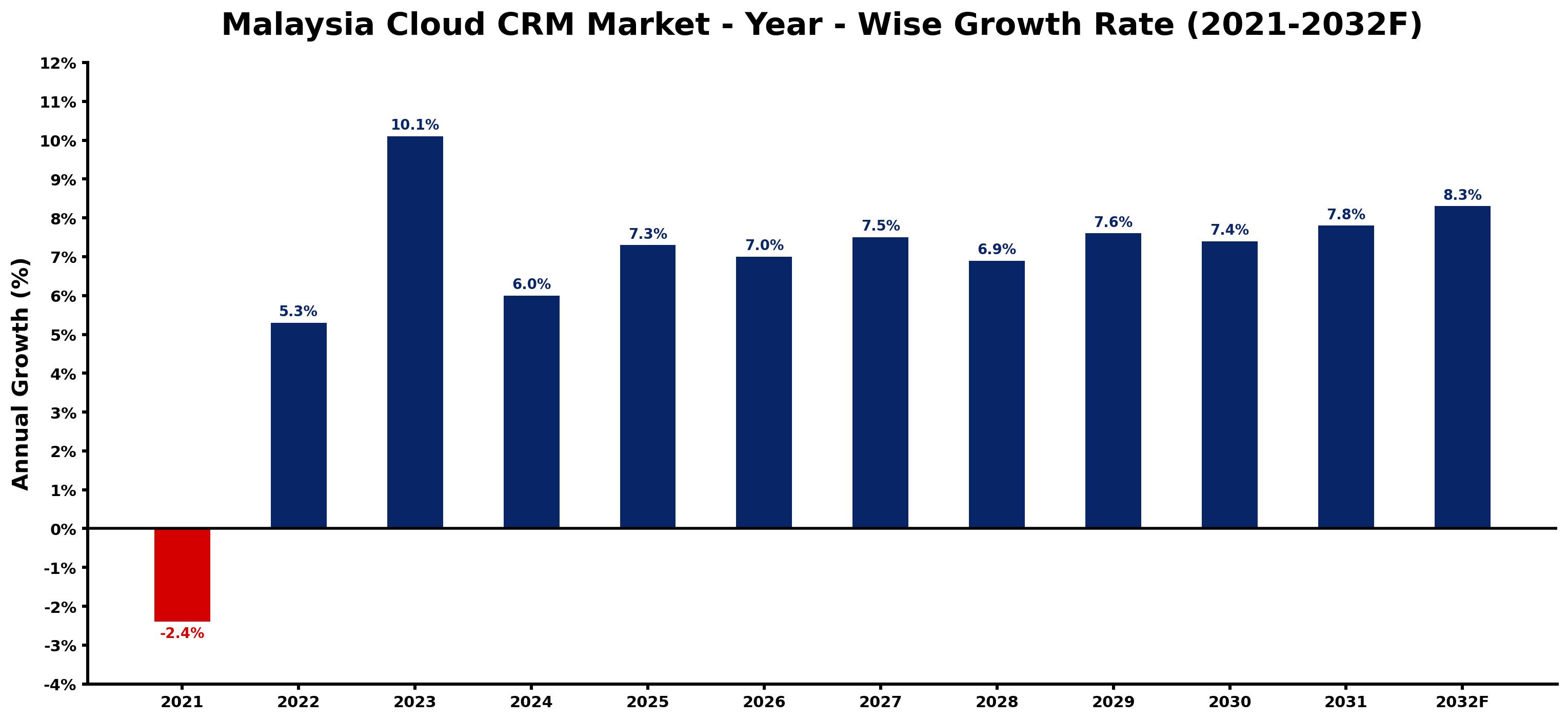 Malaysia Cloud CRM Market Year-wise Growth Rate and Key Drivers