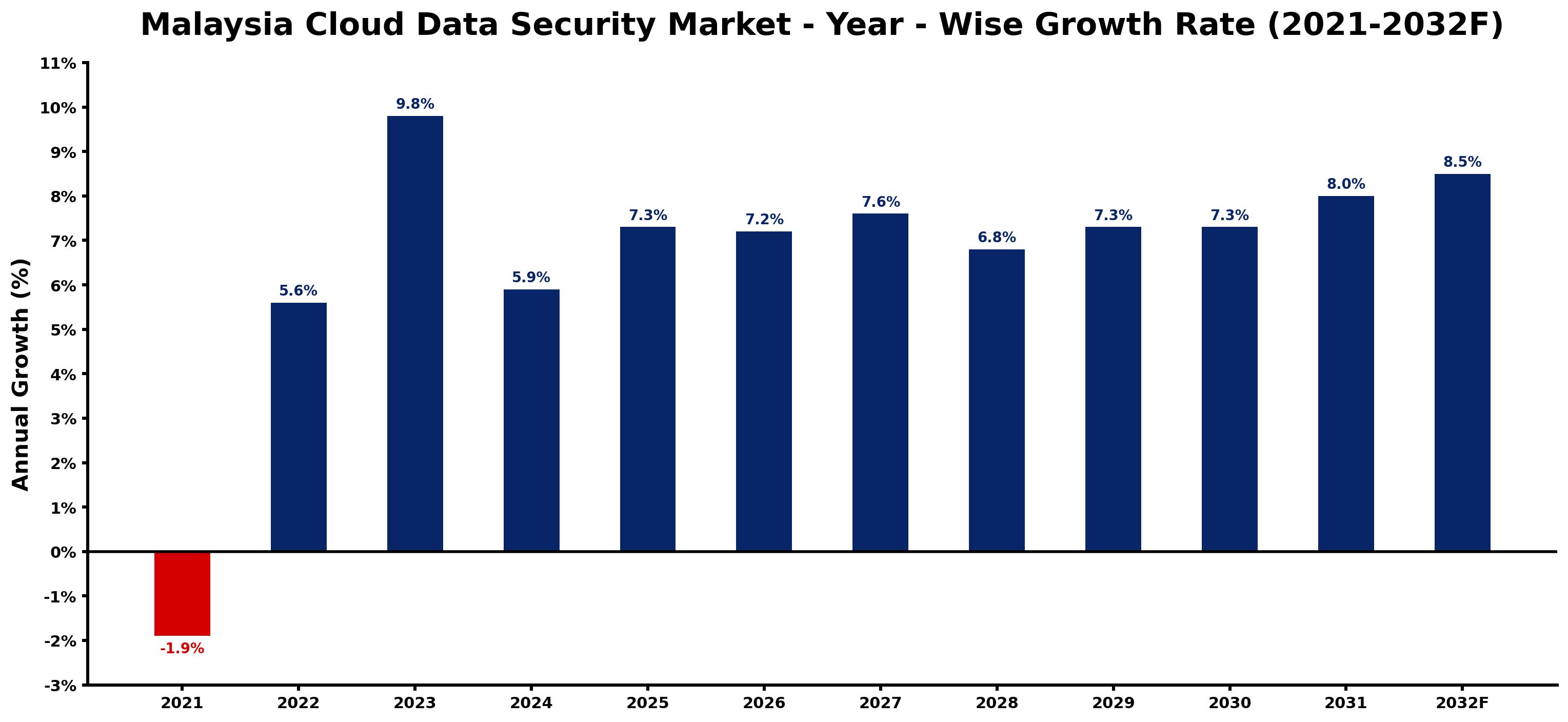 Malaysia Cloud Data Security Market Year-wise Growth Rate and Key Drivers