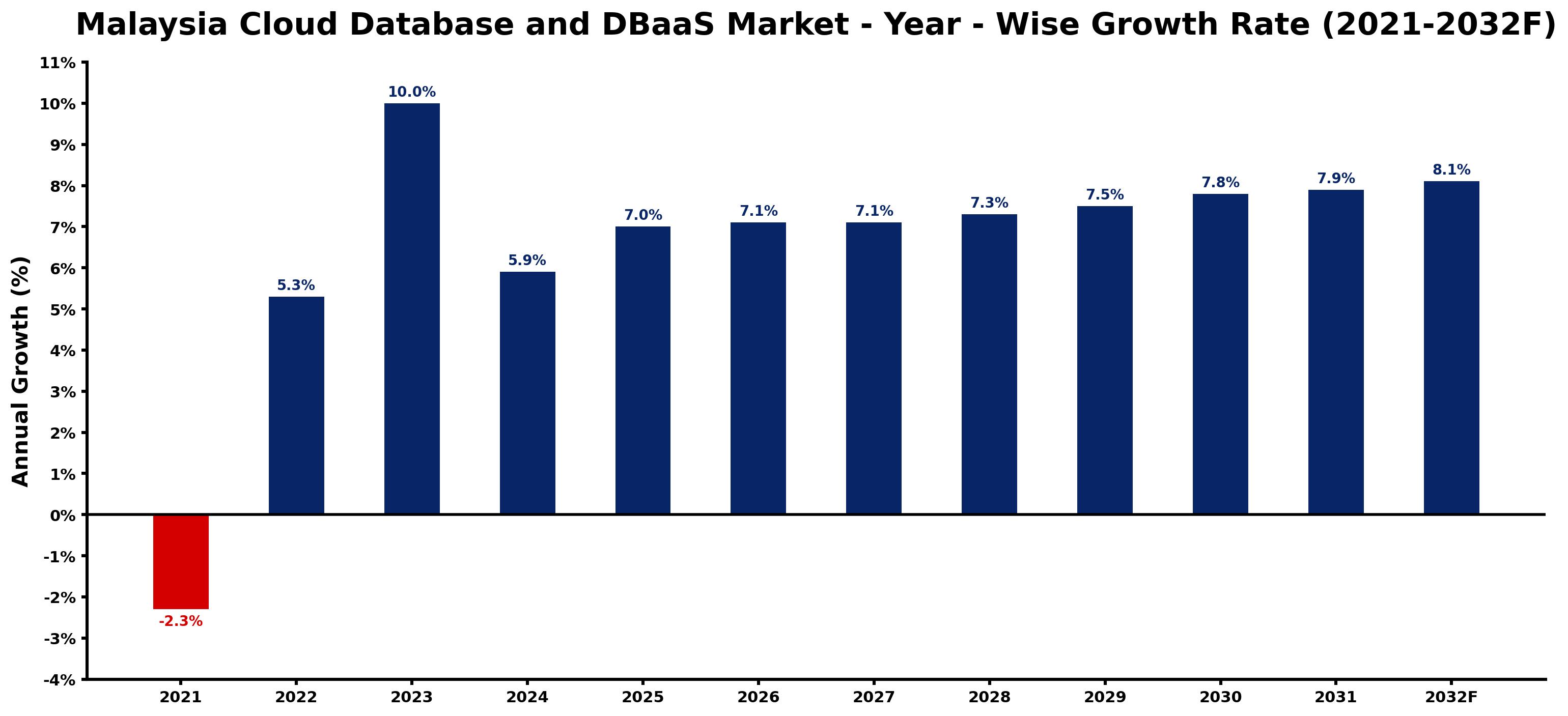 Malaysia Cloud Database and DBaaS Market Year-wise Growth Rate and Key Drivers