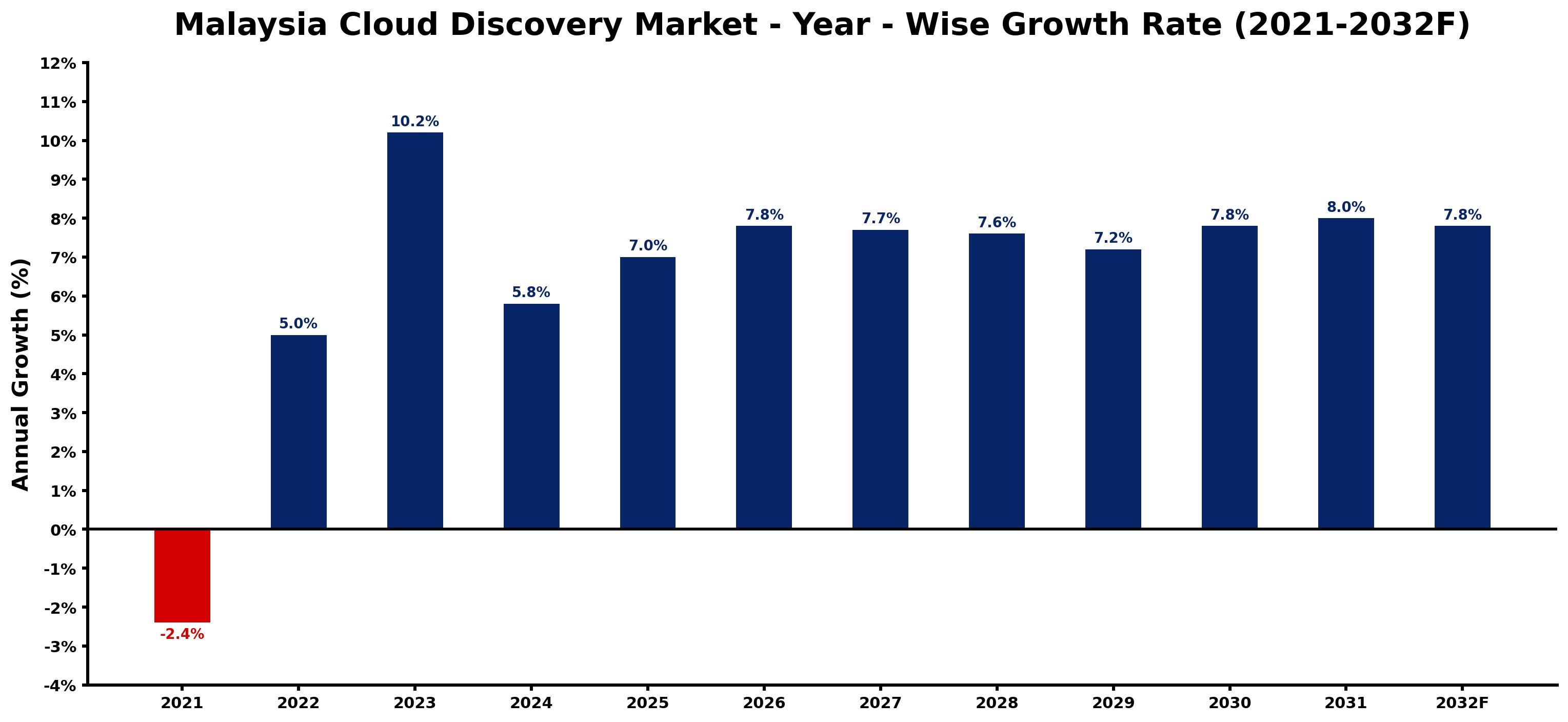 Malaysia Cloud Discovery Market Year-wise Growth Rate and Key Drivers