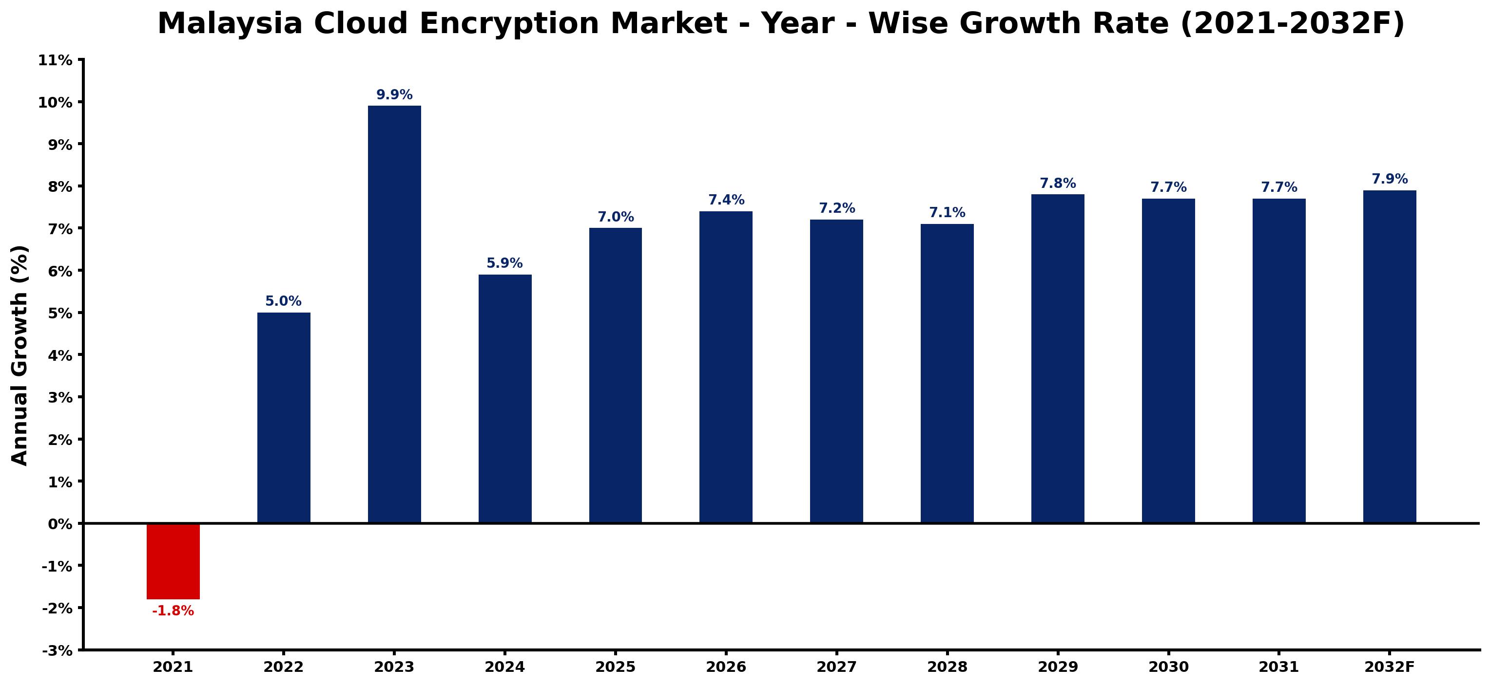 Malaysia Cloud Encryption Market Year-wise Growth Rate and Key Drivers