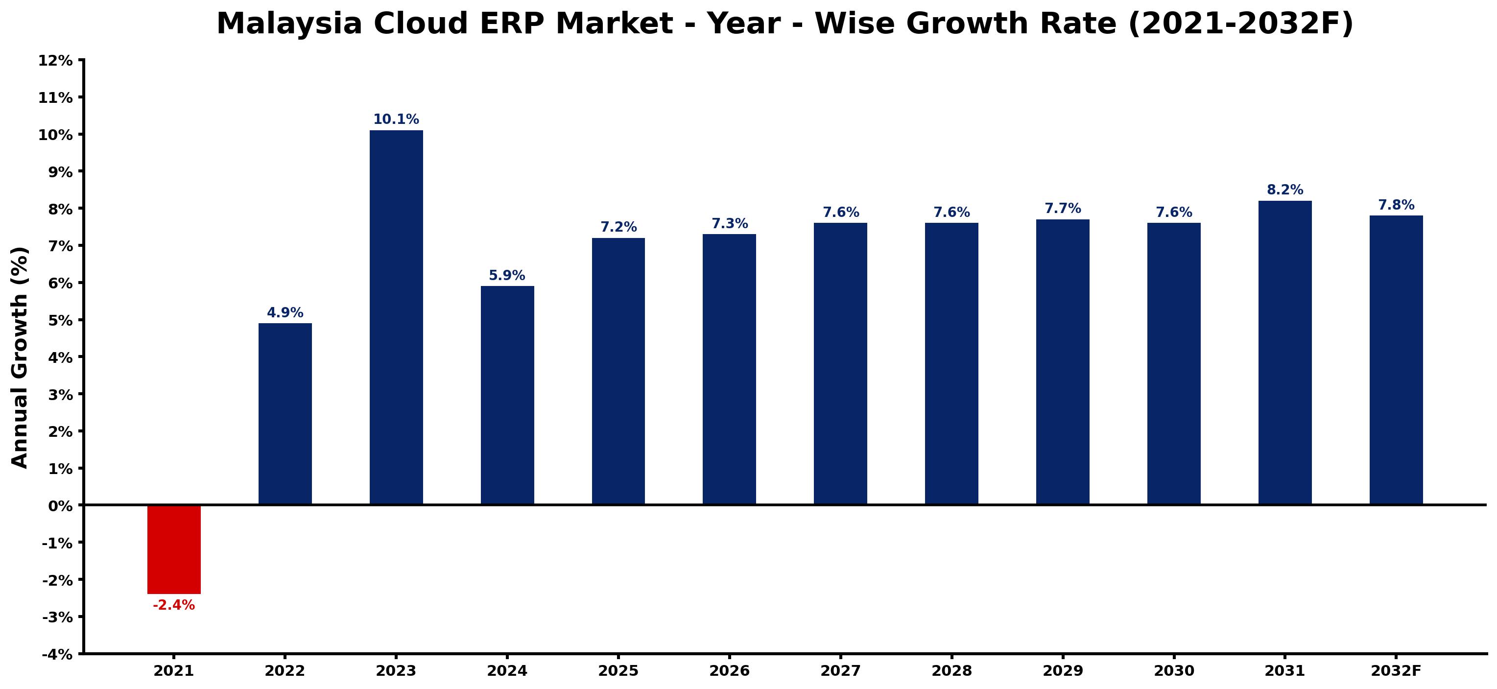 Malaysia Cloud ERP Market Year-wise Growth Rate and Key Drivers