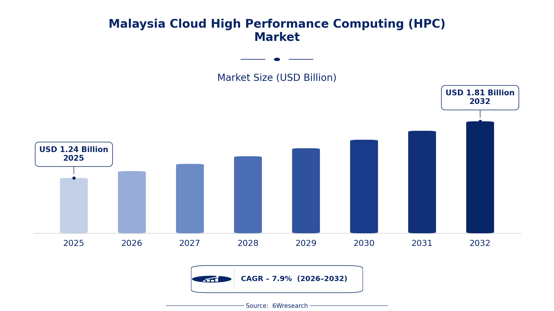 Malaysia Cloud High Performance Computing (HPC) Market Size & Growth Rate (2026-2032)