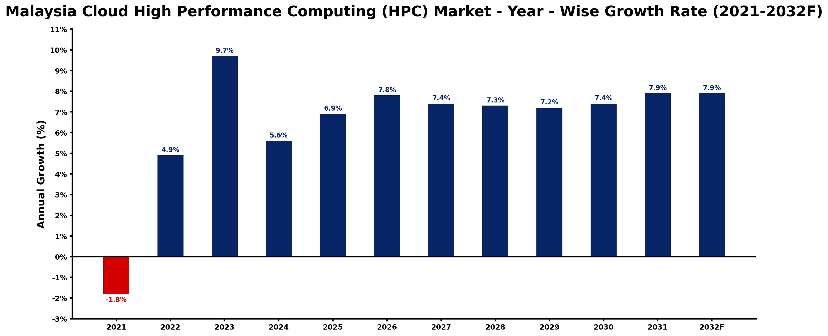 Malaysia Cloud High Performance Computing (HPC) Market Year-wise Growth Rate and Key Drivers