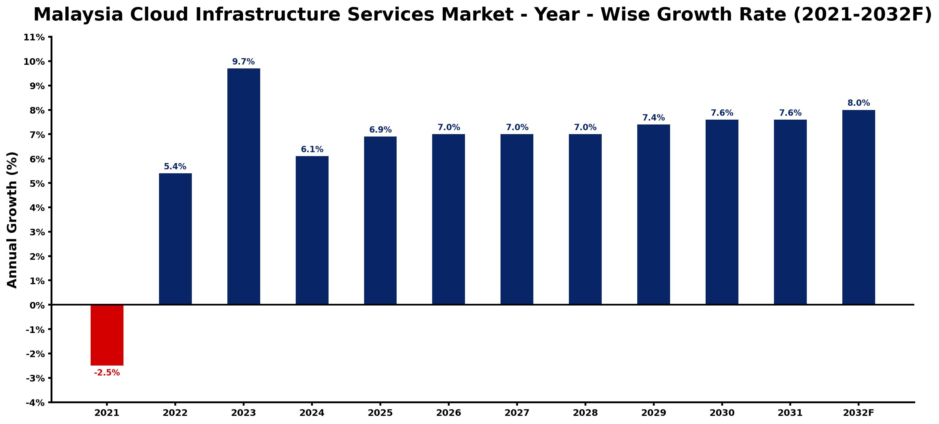 Malaysia Cloud Infrastructure Services Market Year-wise Growth Rate and Key Drivers