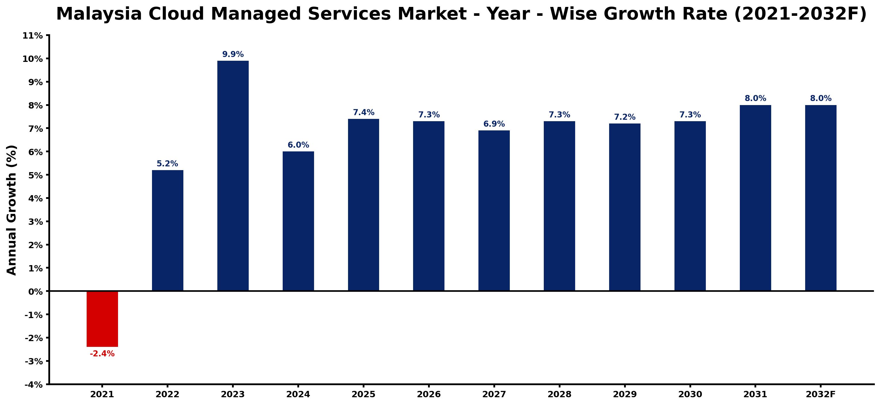 Malaysia Cloud Managed Services Market Year-wise Growth Rate and Key Drivers