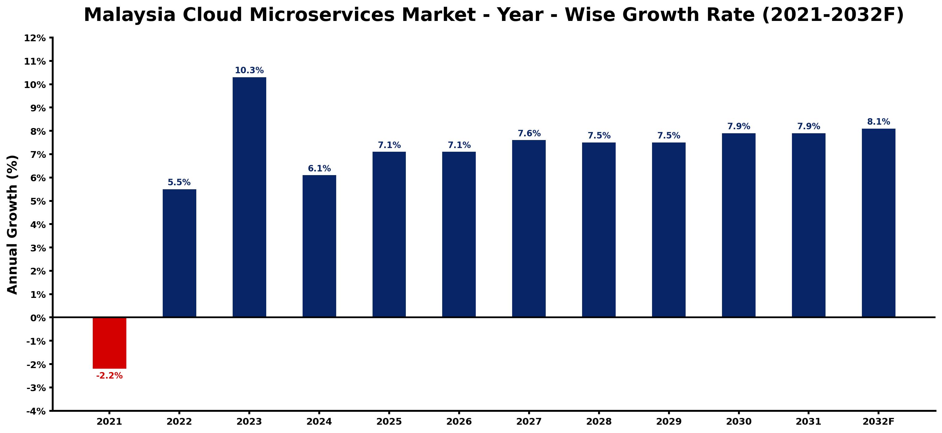 Malaysia Cloud Microservices Market Year-wise Growth Rate and Key Drivers