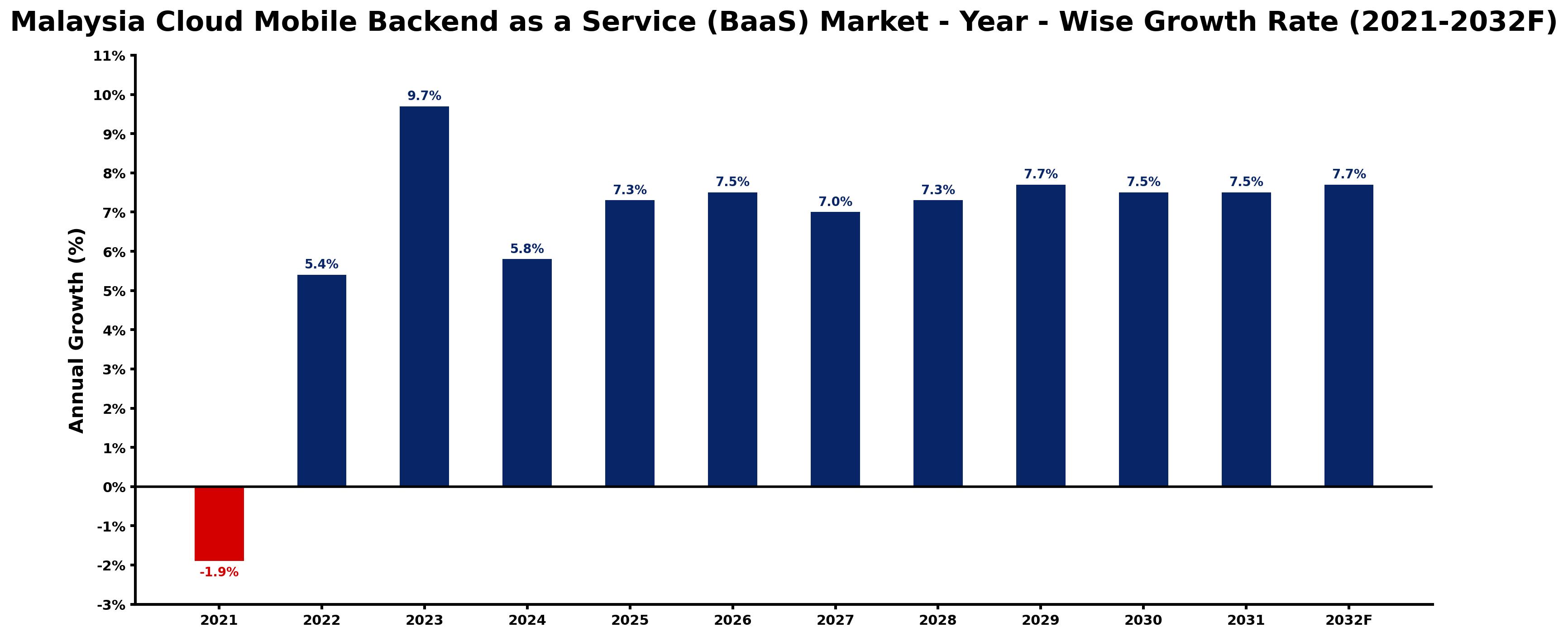 Malaysia Cloud Mobile Backend as a Service (BaaS) Market Year-wise Growth Rate and Key Drivers
