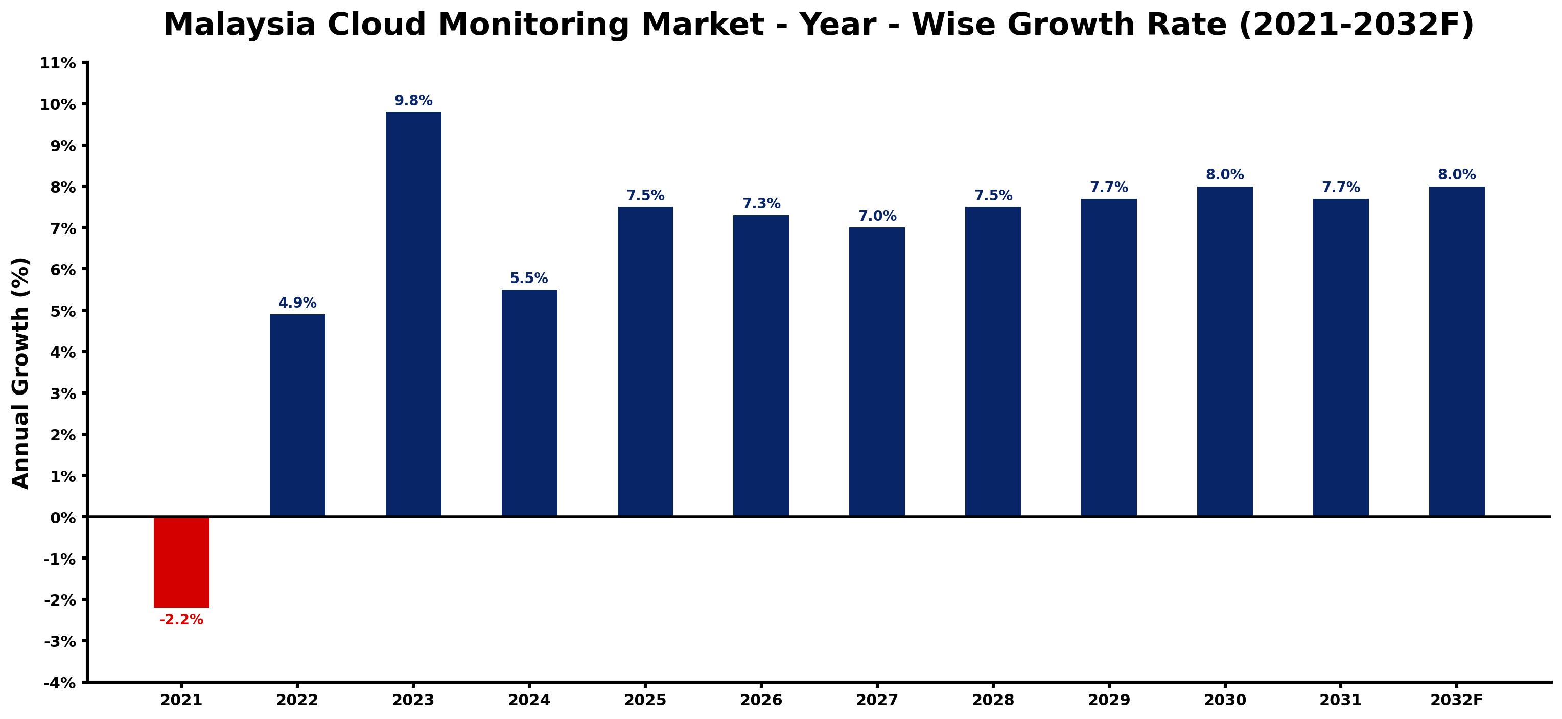 Malaysia Cloud Monitoring Market Year-wise Growth Rate and Key Drivers