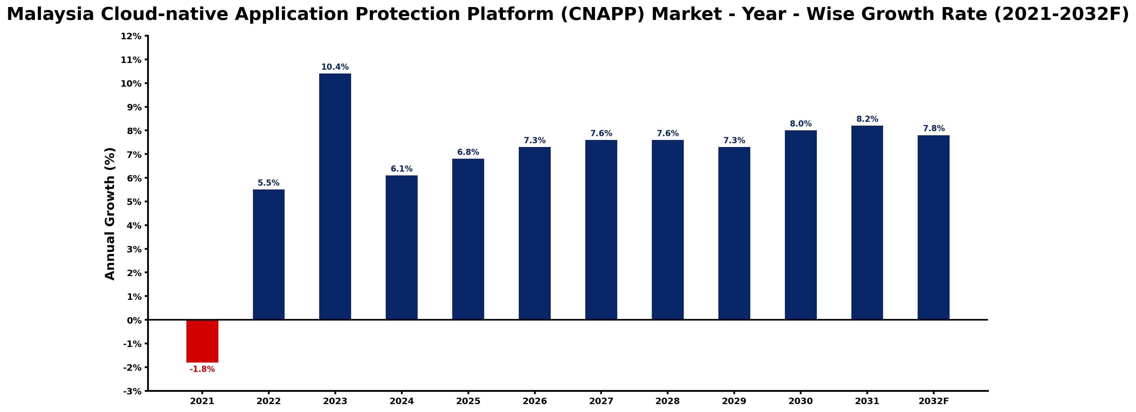 Malaysia Cloud-native Application Protection Platform (CNAPP) Market Year-wise Growth Rate and Key Drivers