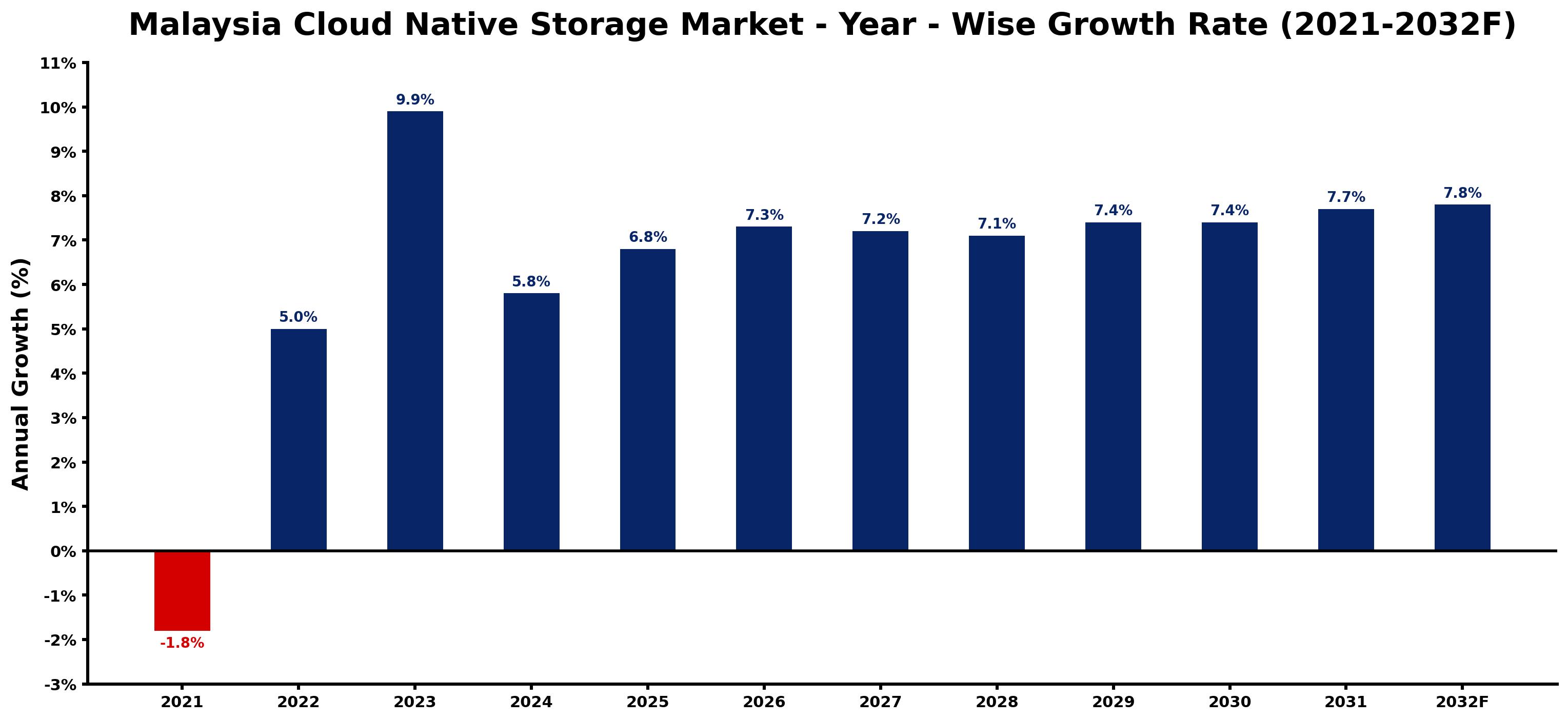 Malaysia Cloud Native Storage Market Year-wise Growth Rate and Key Drivers