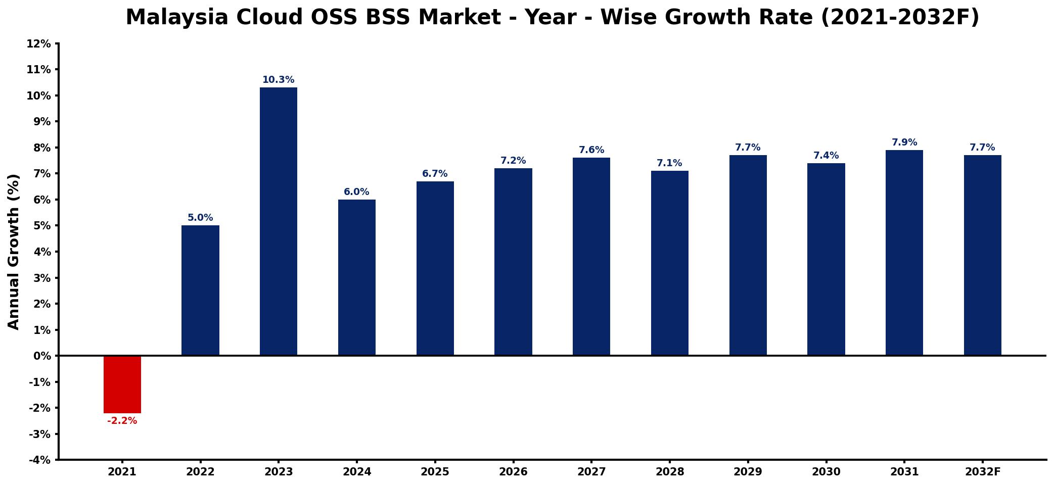 Malaysia Cloud OSS BSS Market Year-wise Growth Rate and Key Drivers