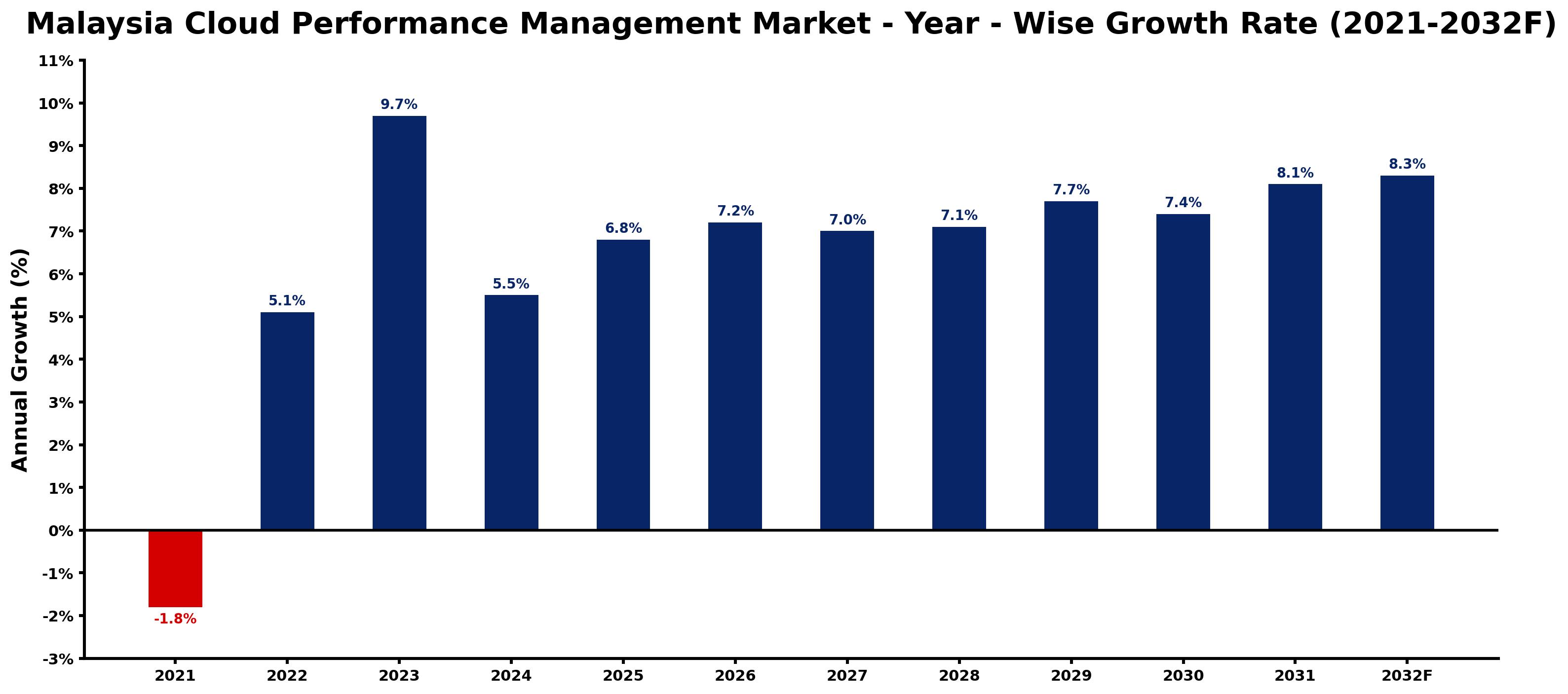 Malaysia Cloud Performance Management Market Year-wise Growth Rate and Key Drivers