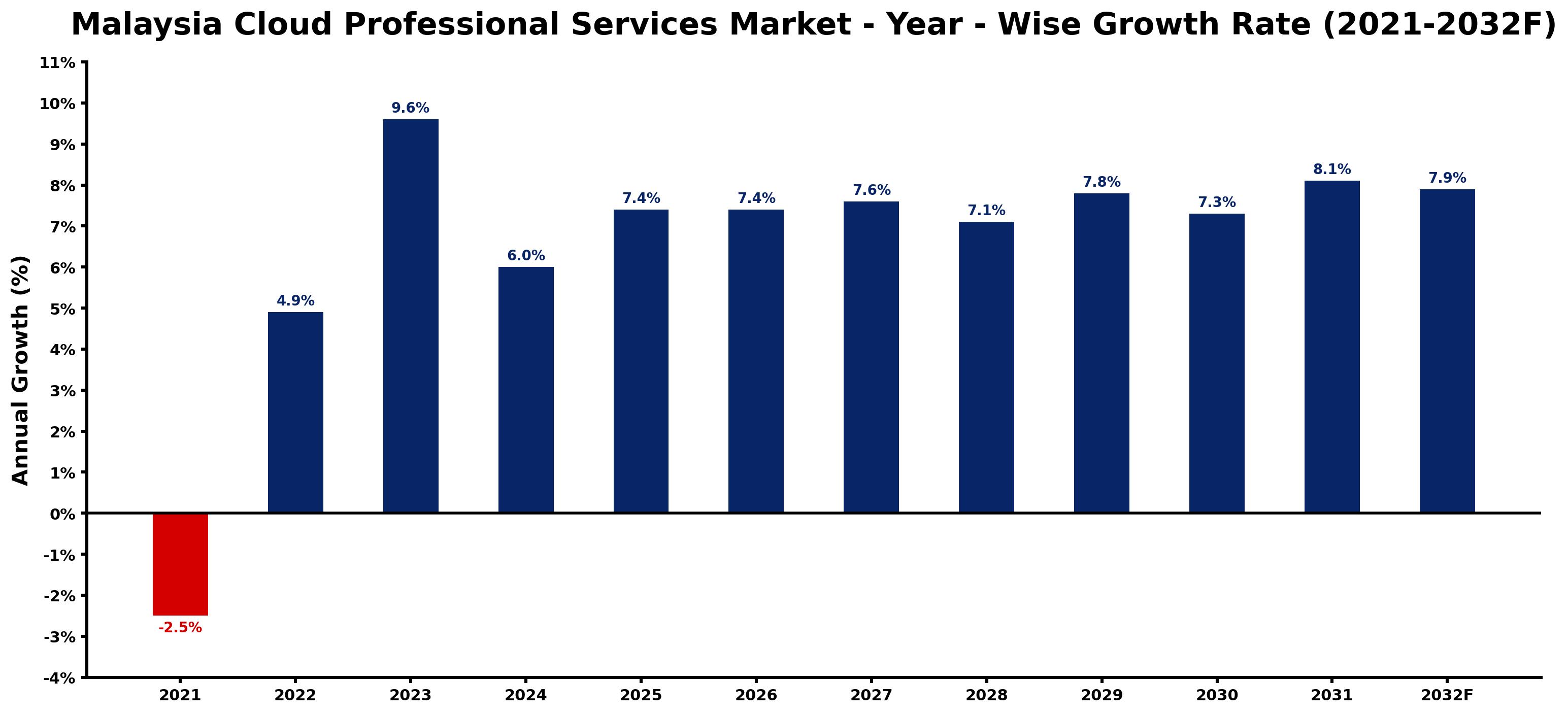 Malaysia Cloud Professional Services Market Year-wise Growth Rate and Key Drivers